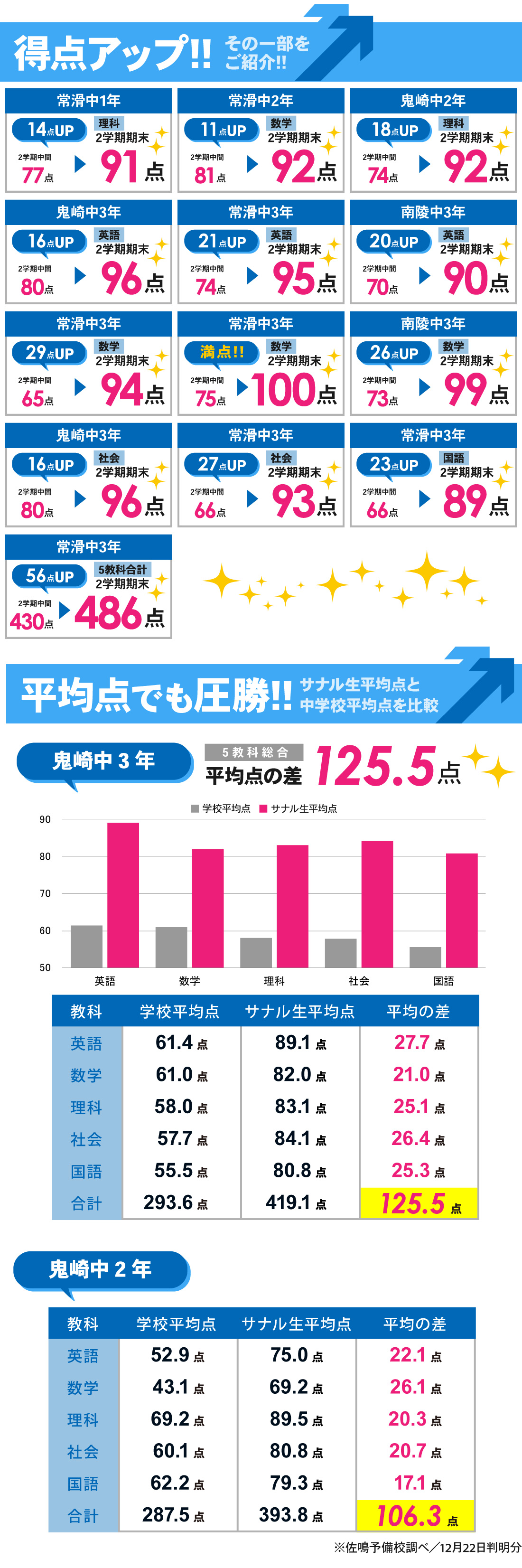 常滑本部校_2学期期末テスト結果