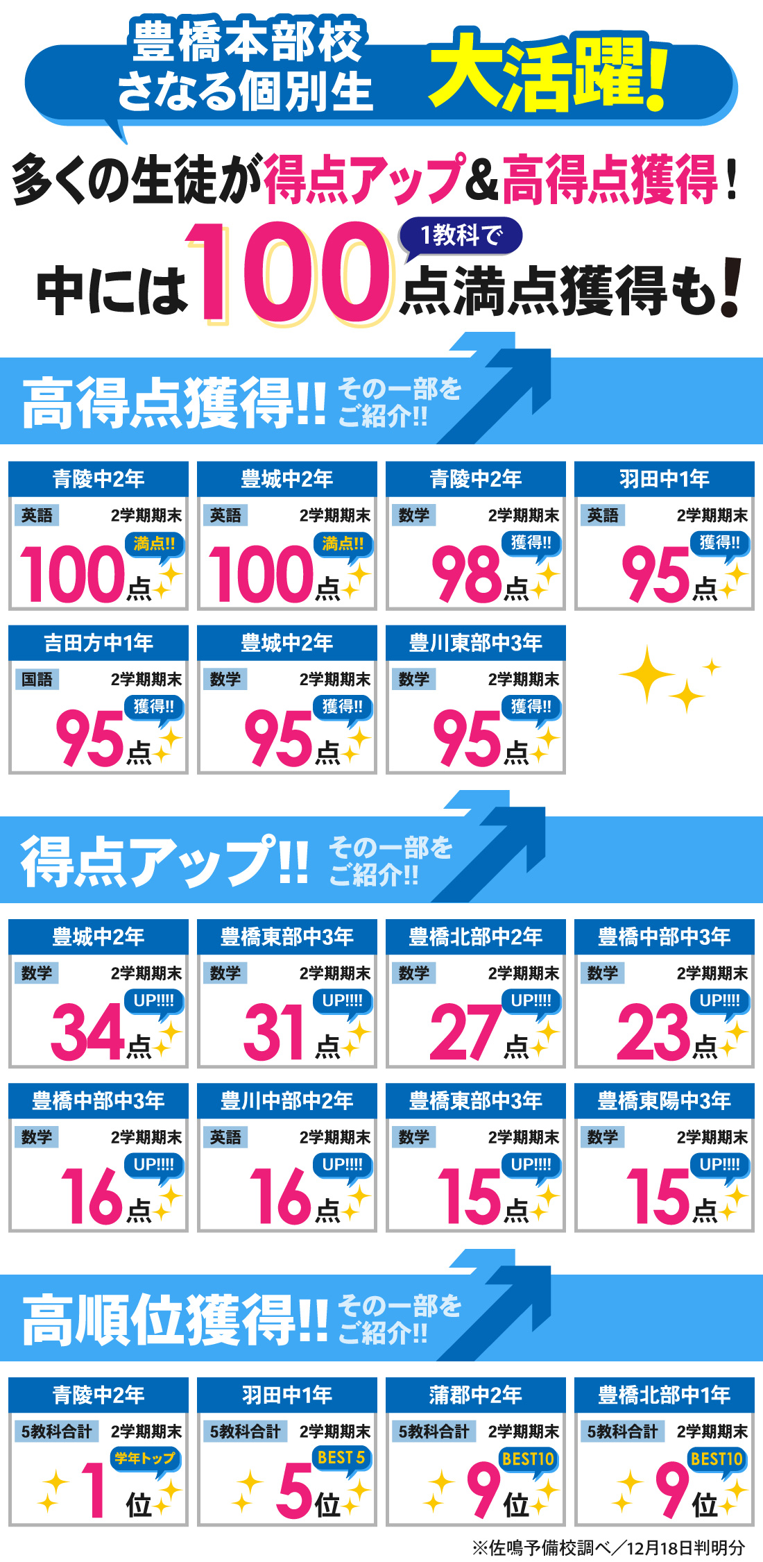 豊橋本部校_2学期期末テスト結果