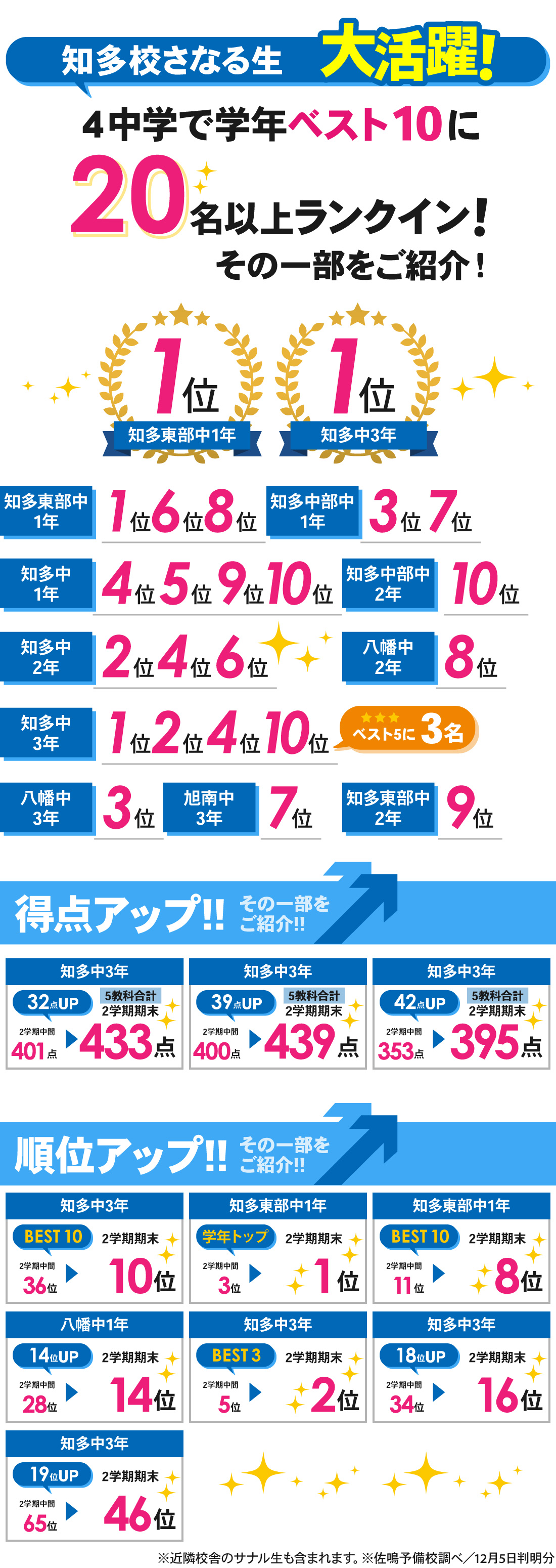 知多校_2学期期末テスト結果