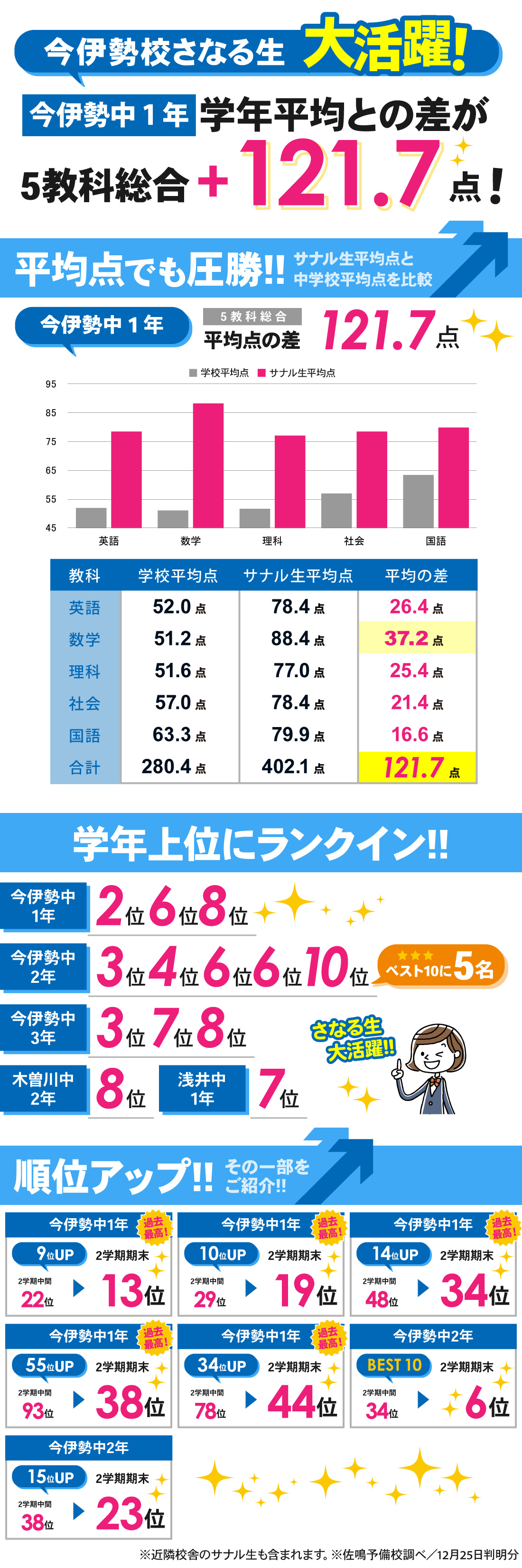 今伊勢校_2学期期末テスト結果