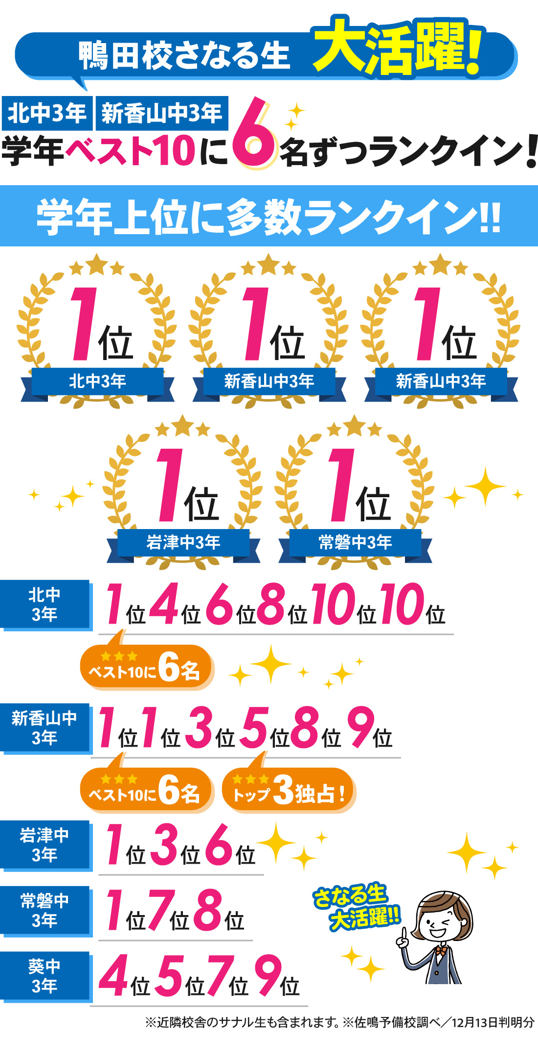 鴨田校_第3回岡崎市中学校学力検査結果（中3）