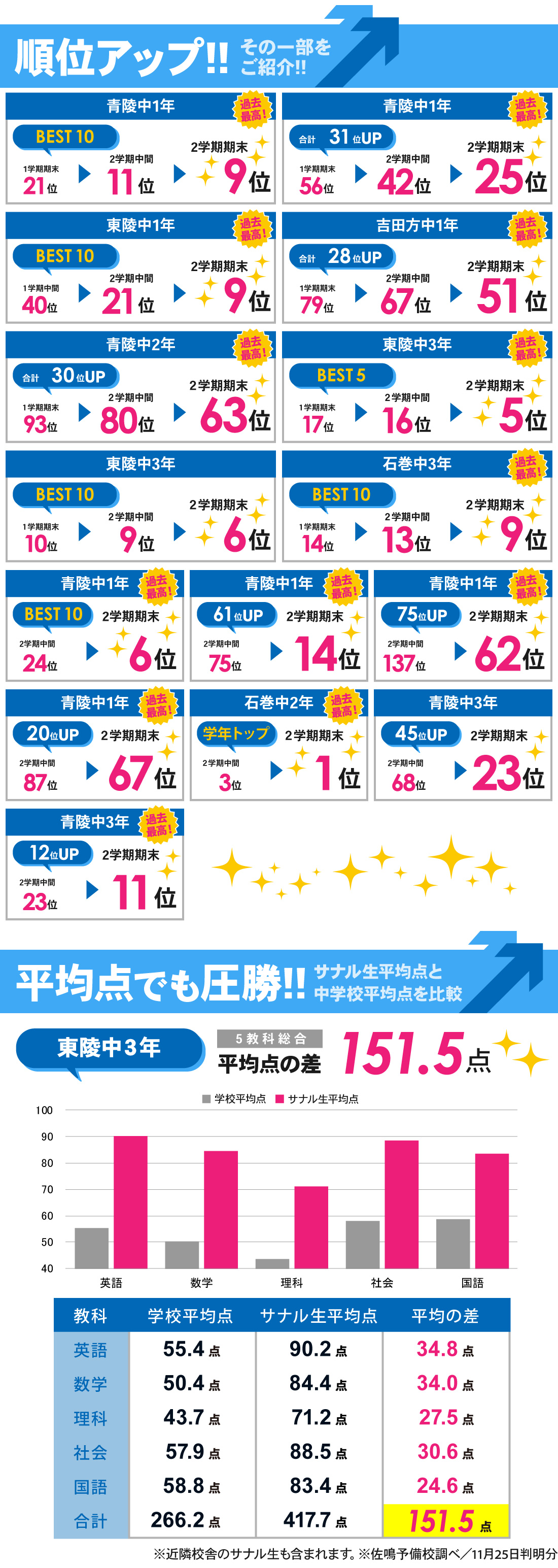 東田校_2学期期末テスト結果