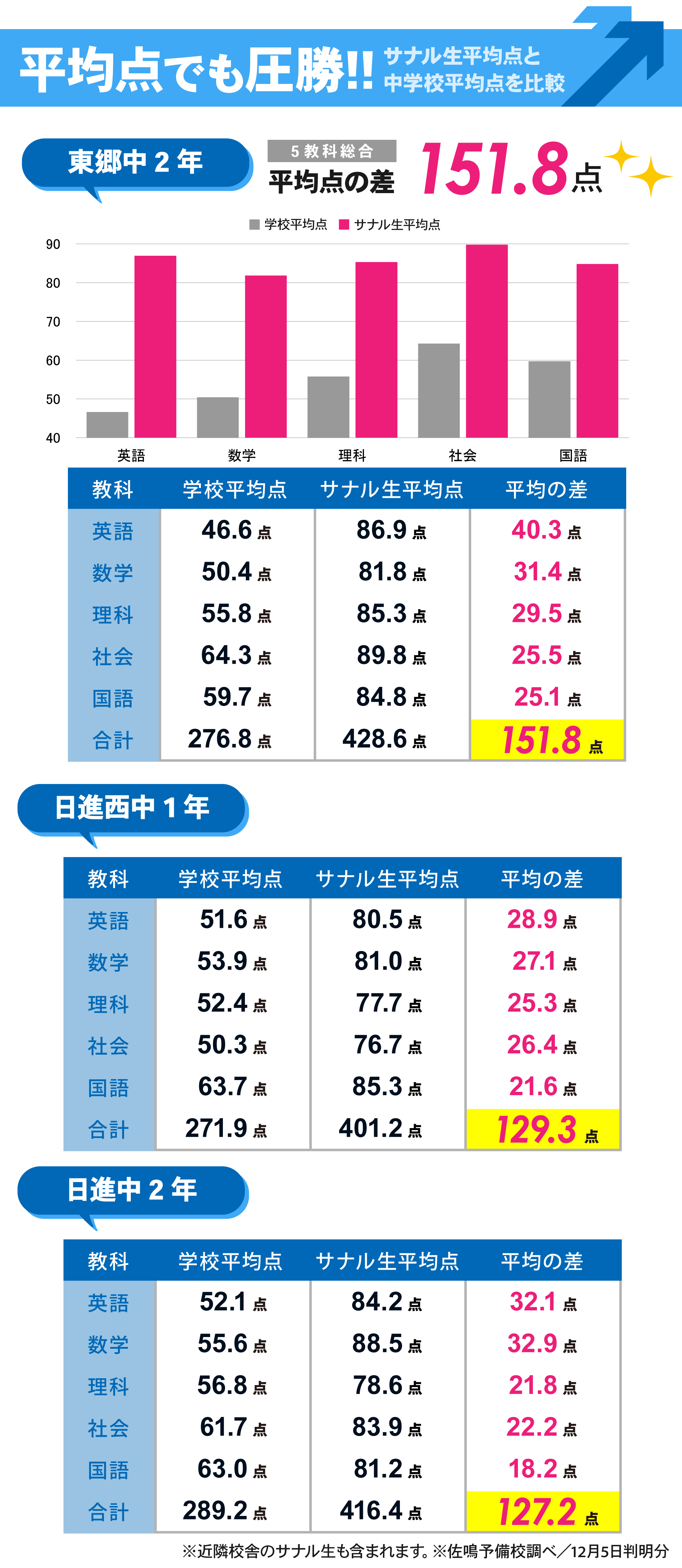 日進本部校_2学期期末【Ⅲ期】テスト結果