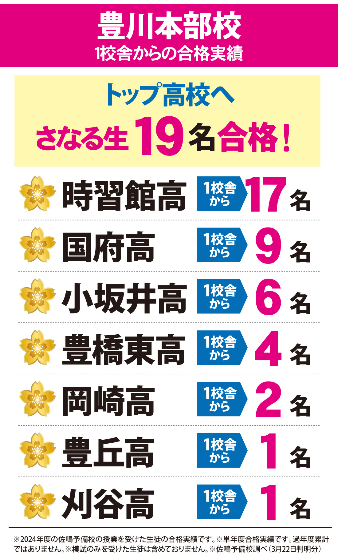 豊川本部校_2025年度 愛知県高校入試 合格実績