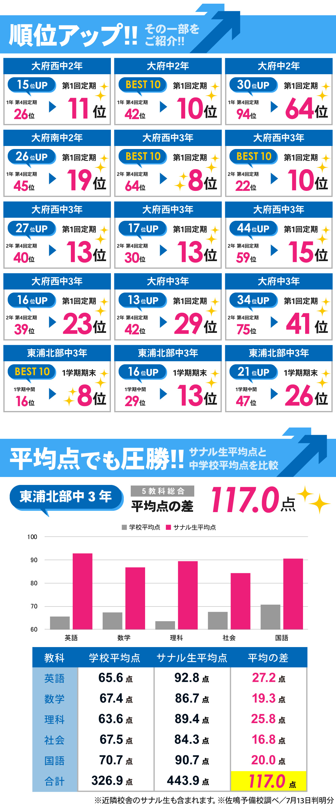 大府本部校_第1回定期テスト・1学期期末テスト結果