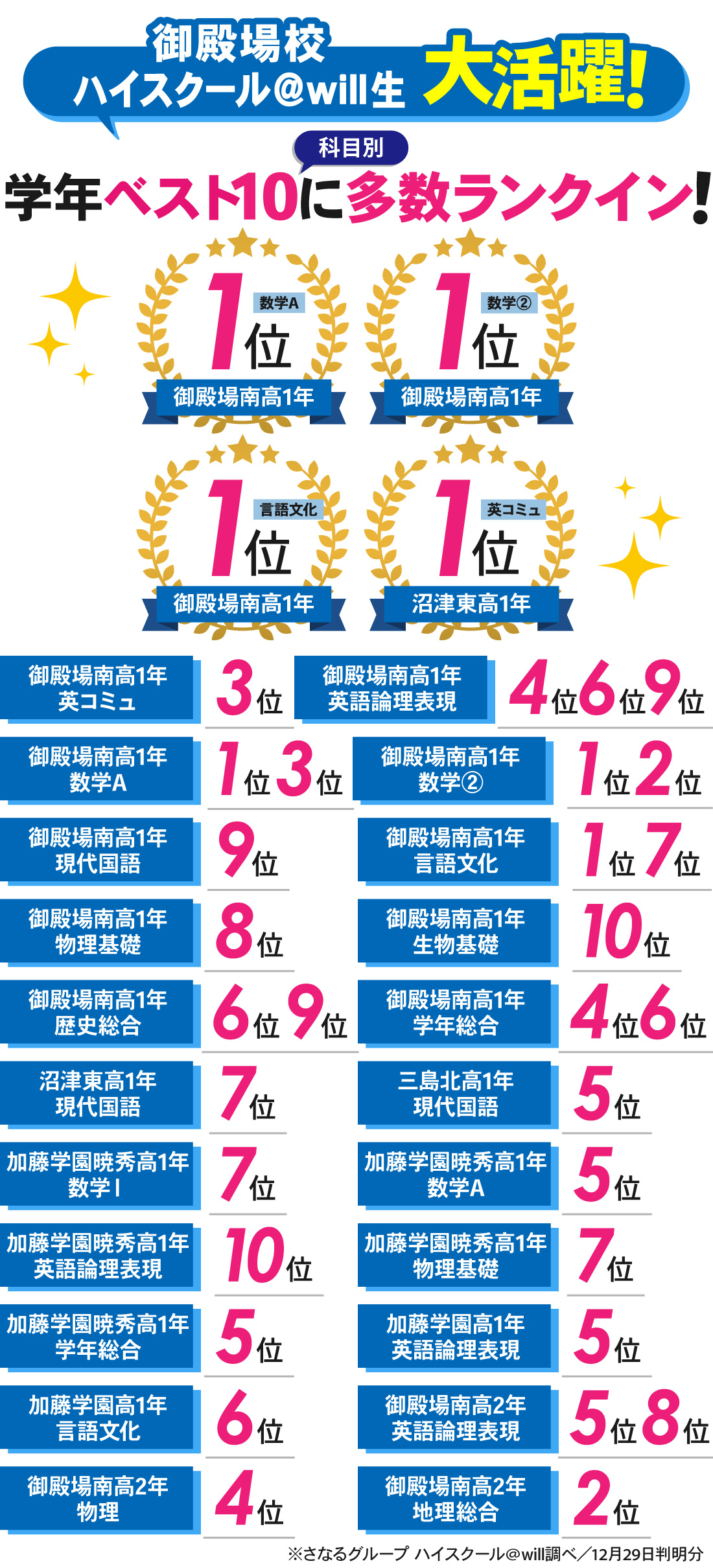 御殿場校_2学期期末テスト結果