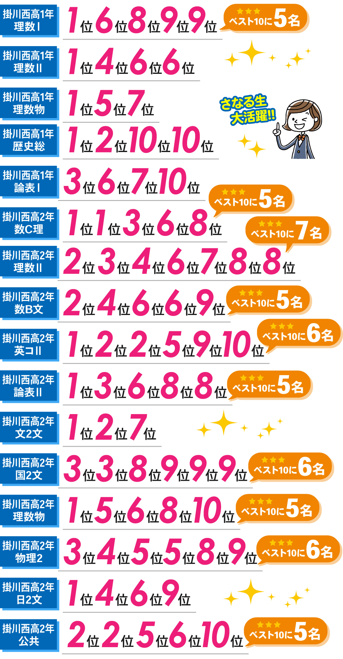 掛川本部校_2学期期末テスト結果