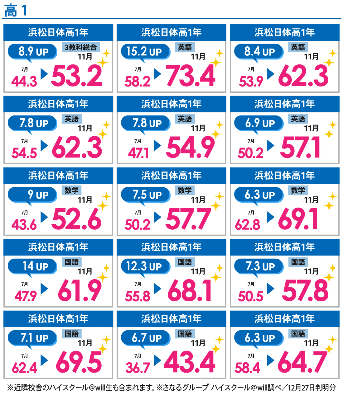 浜松医大前校1号館_11月進研模試結果