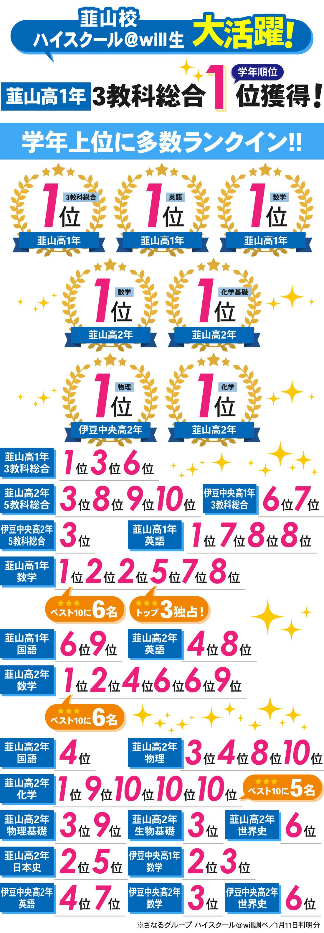 韮山校_総合学力テスト（11月）結果