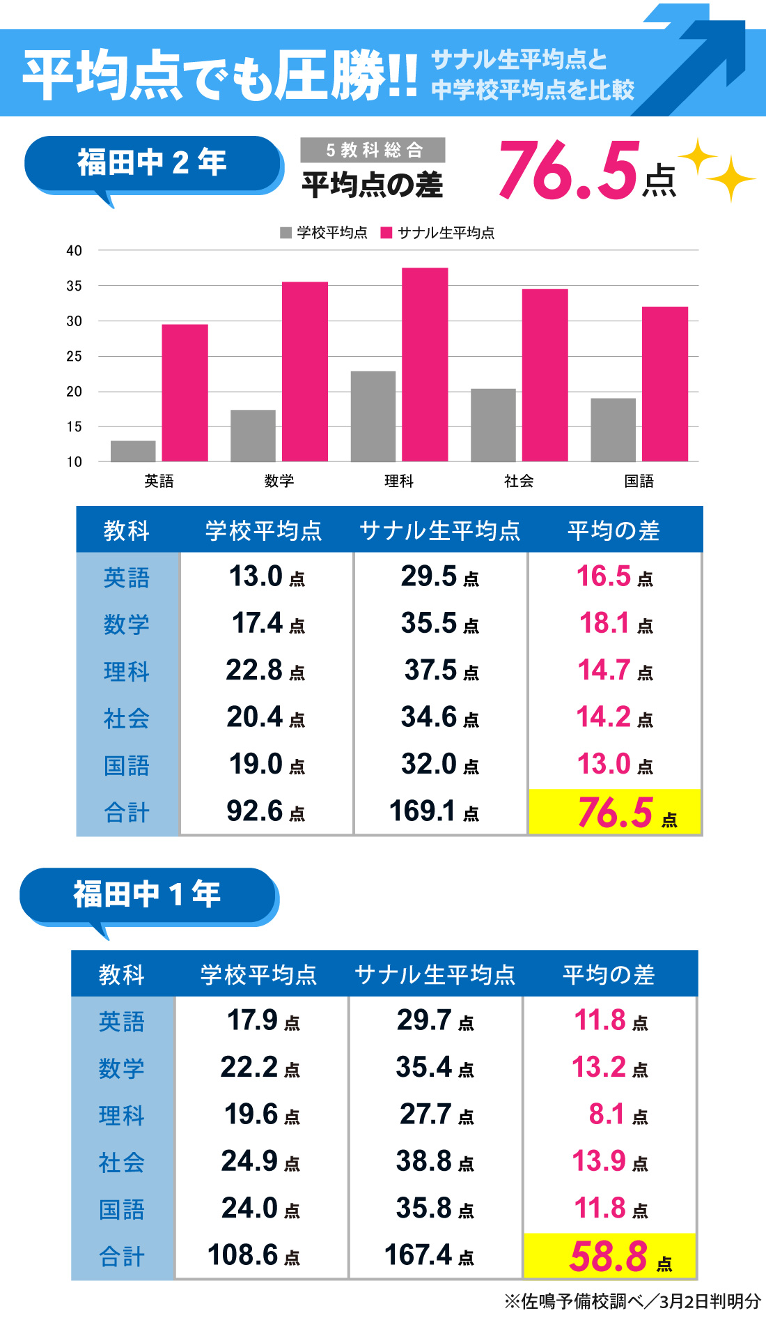 福田校_学年末テスト結果