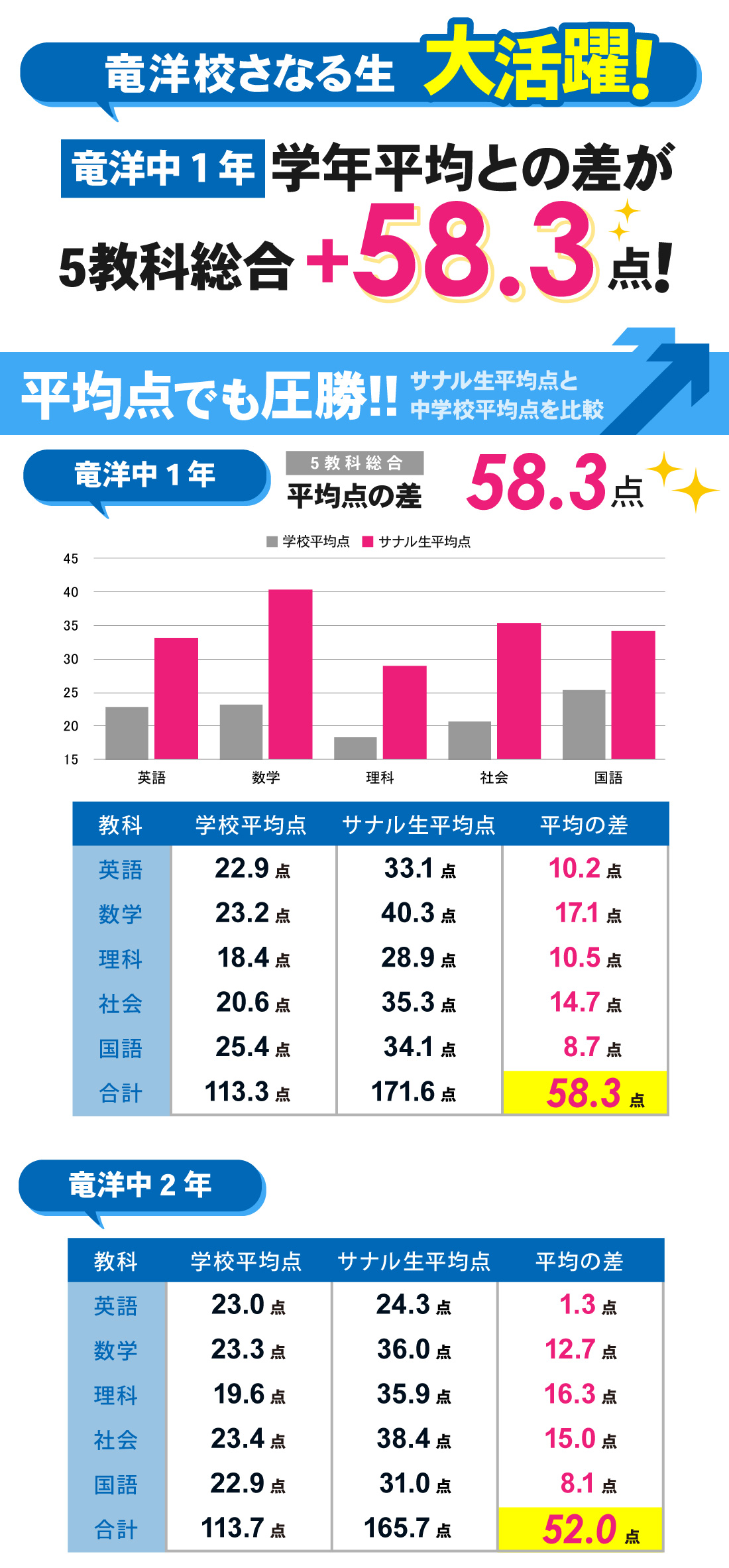 竜洋校_学年末テスト結果