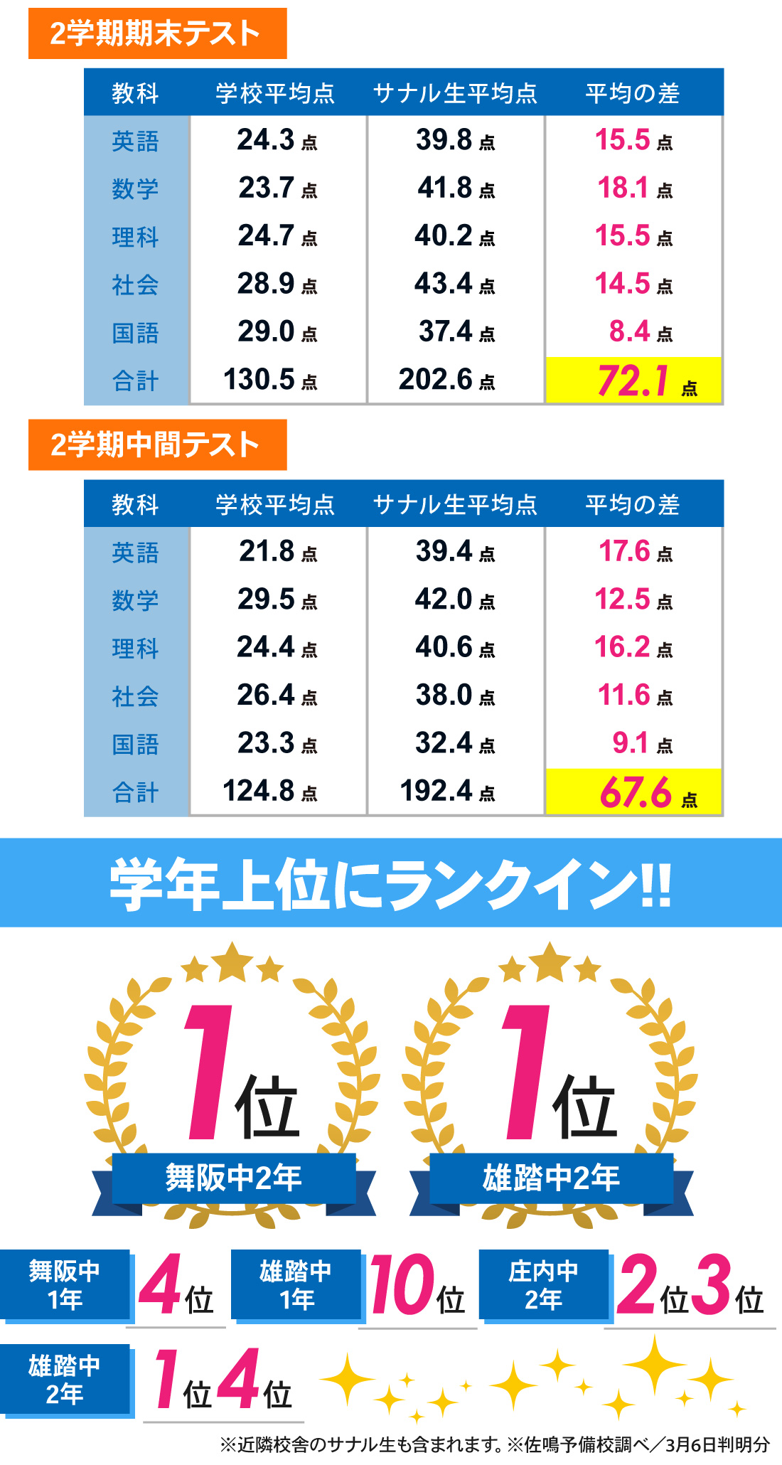 雄踏校_中学生｜3学期学年末テスト