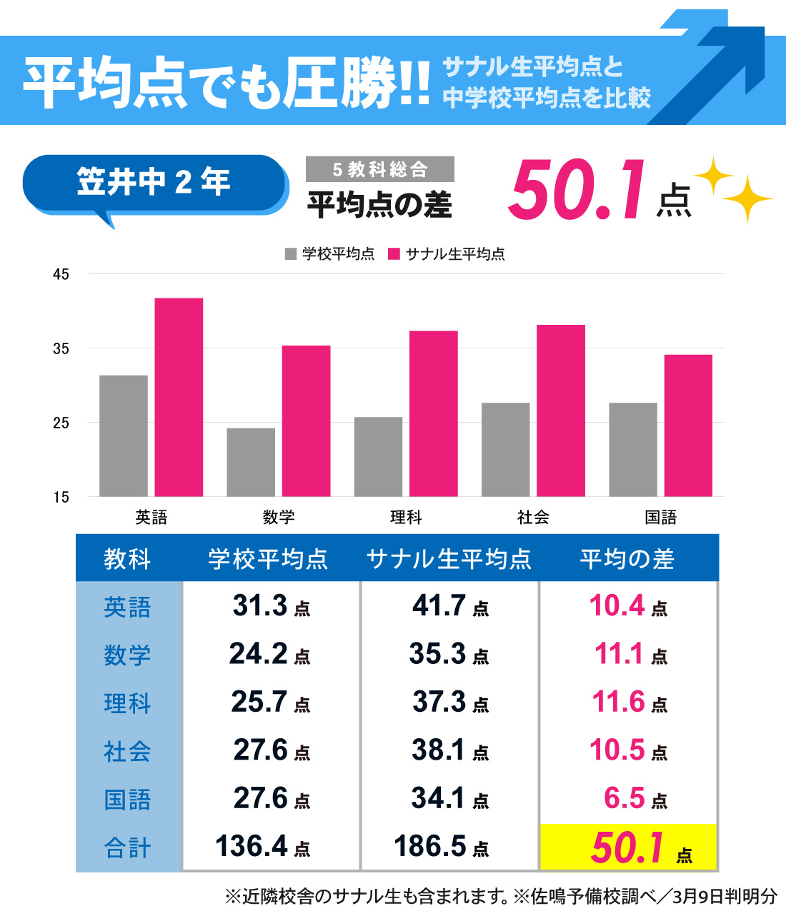 笠井校_3学期学年末テスト結果