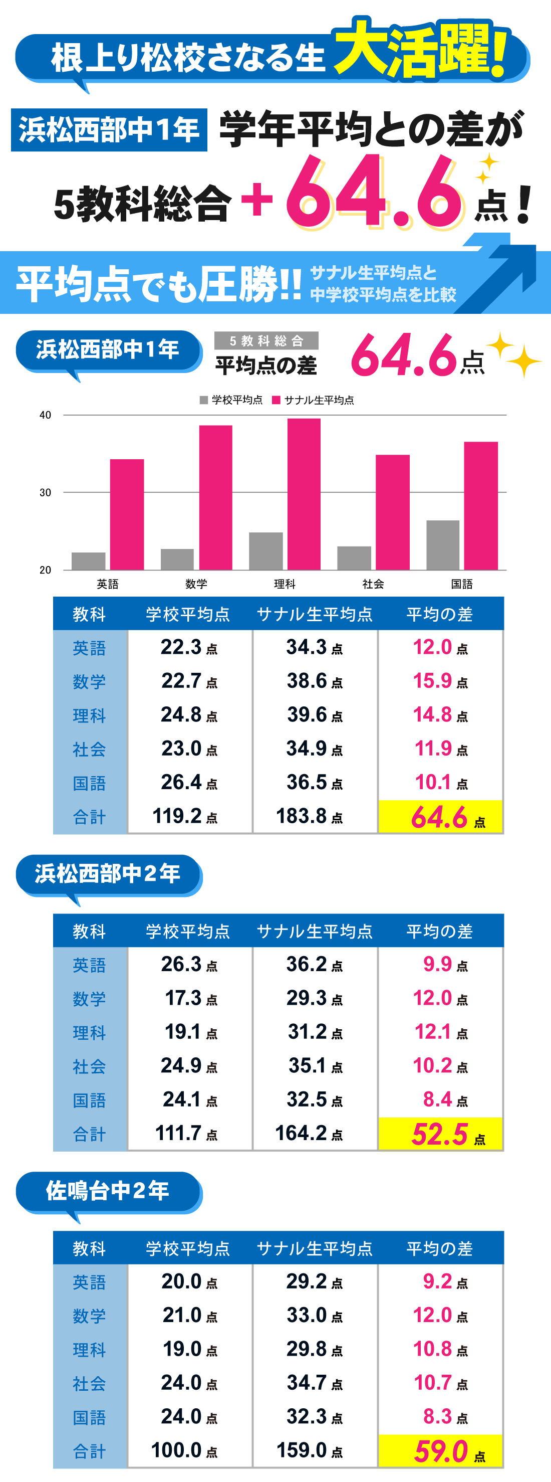 根上り松校_中学生｜学年末テスト