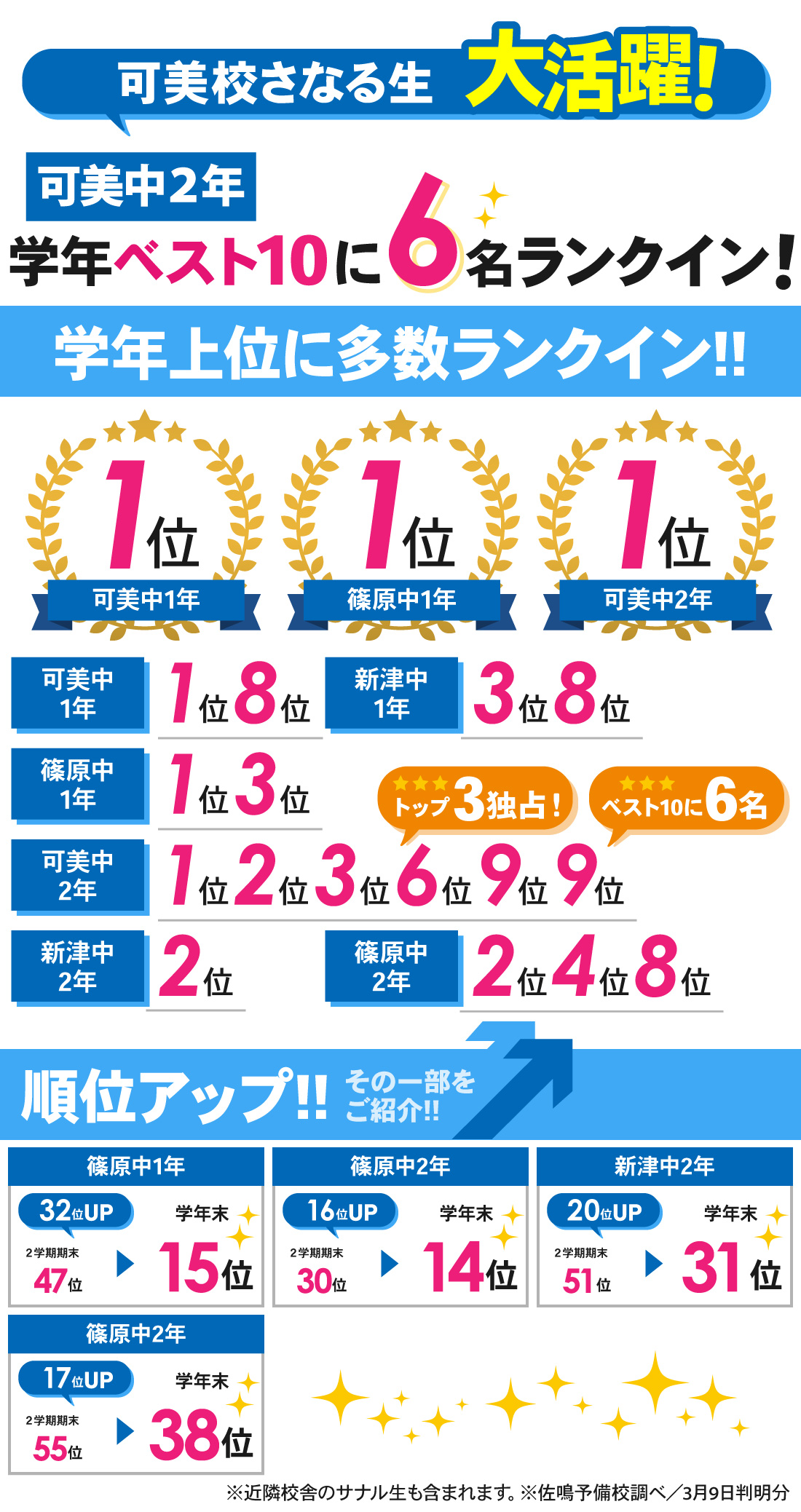 可美校_学年末テスト結果