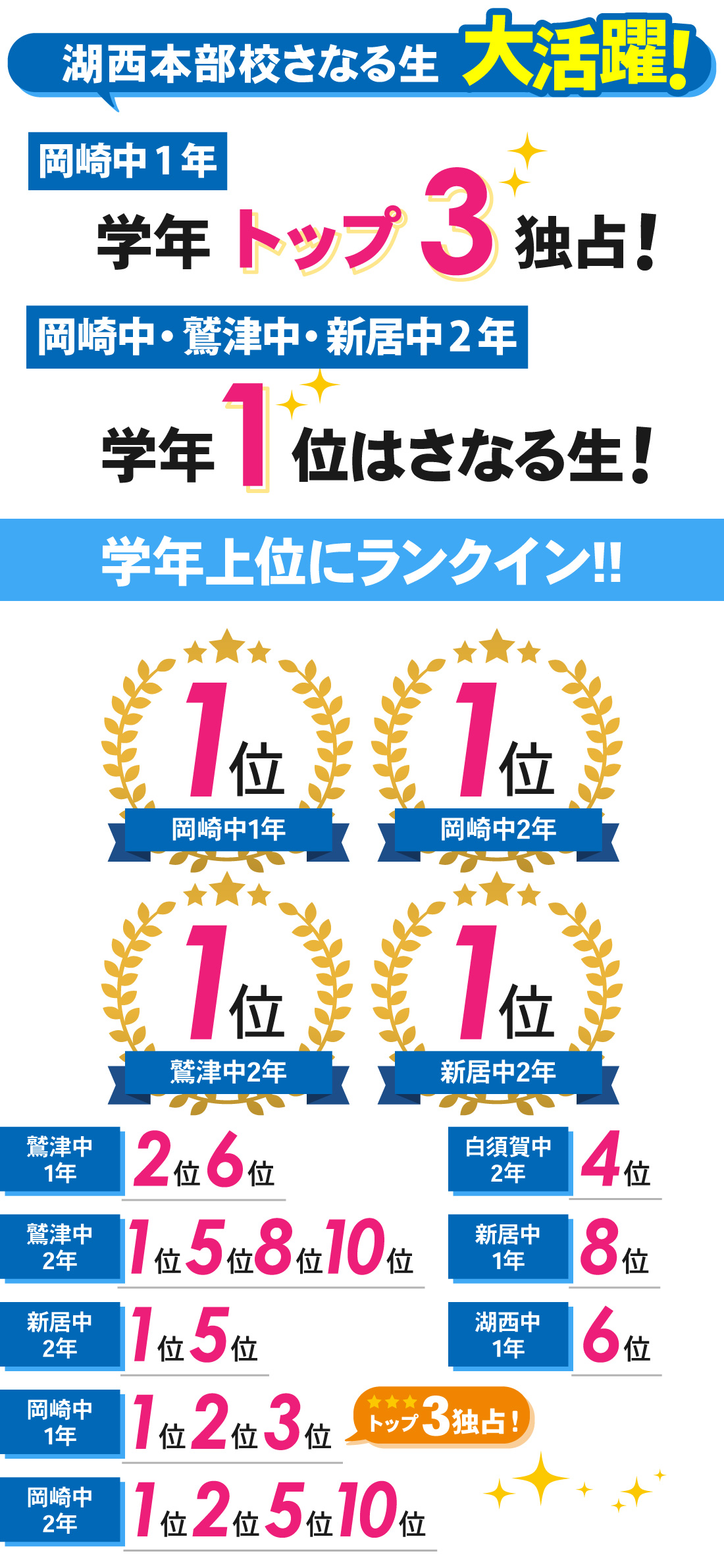 湖西本部校_3学期学年末テスト結果