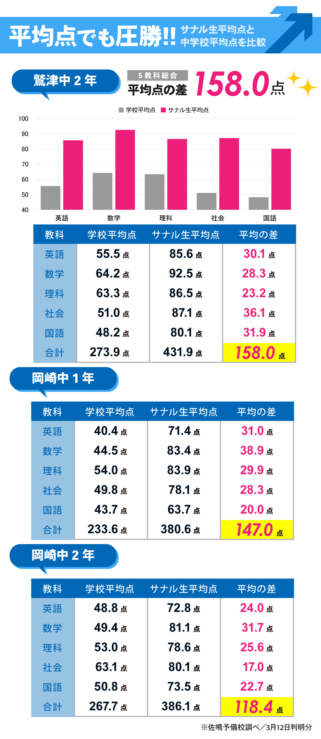 湖西本部校_3学期学年末テスト結果