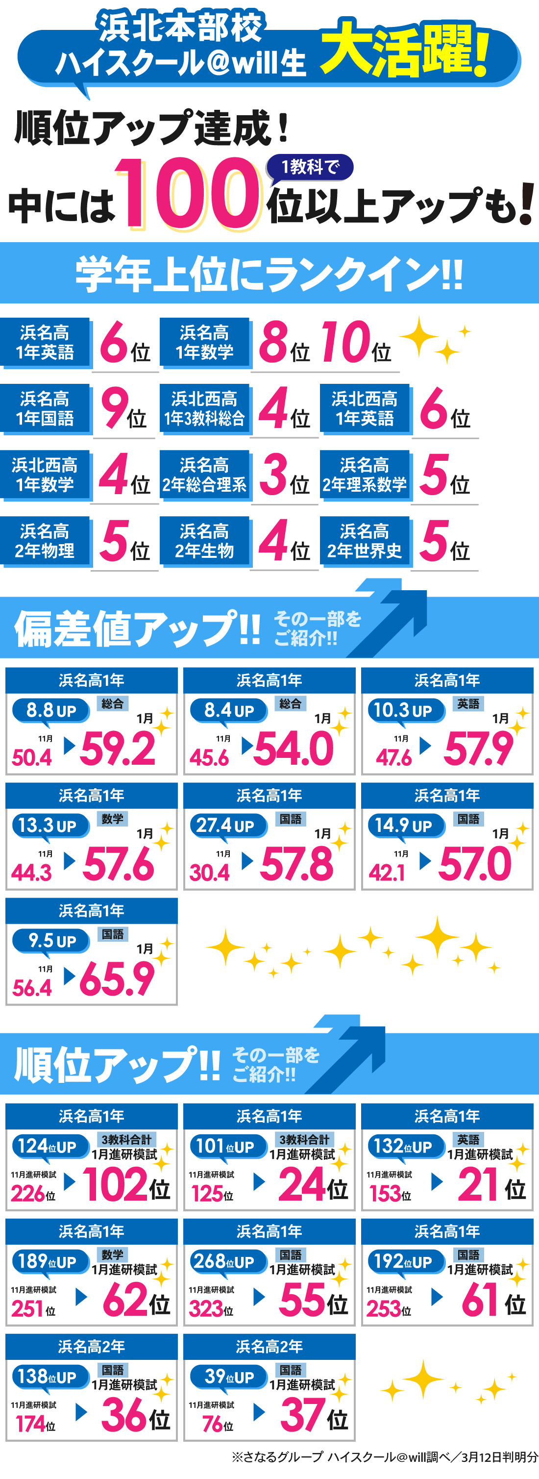浜北本部校_1月高1・高2総合学力テスト結果