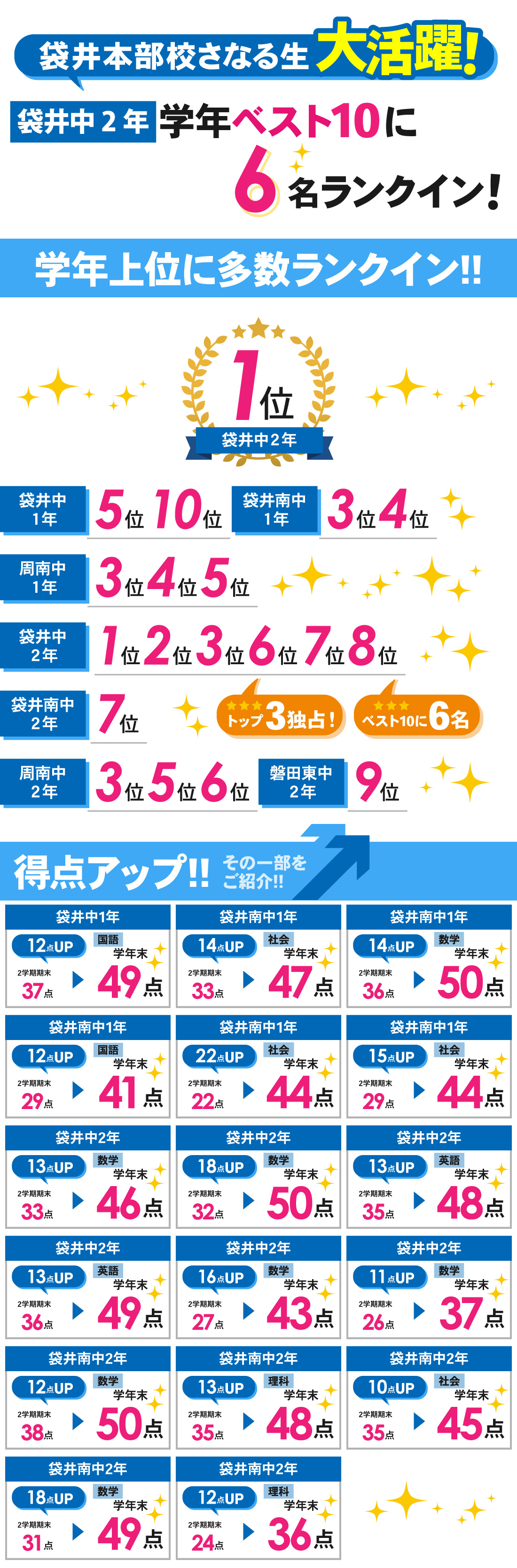 袋井本部校_学年末テスト結果