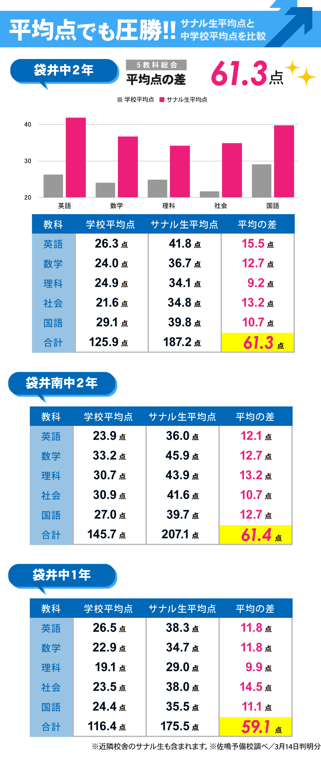 袋井本部校_学年末テスト結果