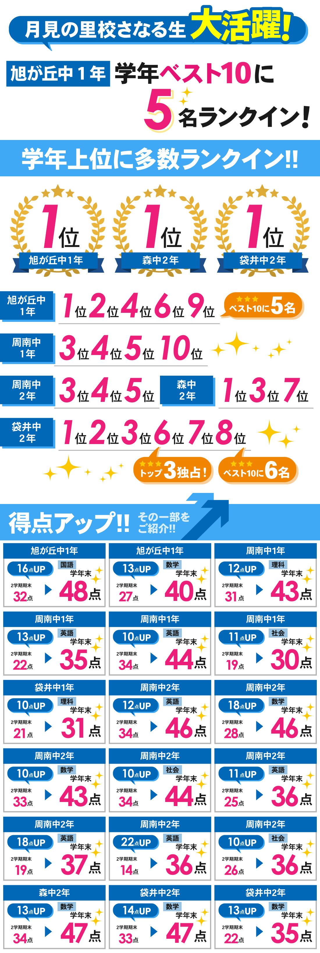 月見の里校_学年末テスト結果
