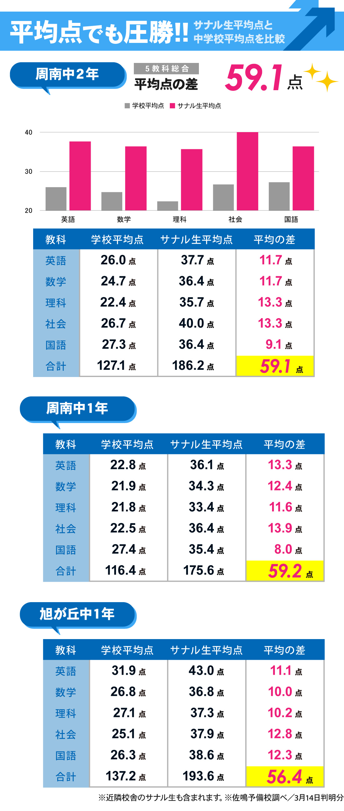 月見の里校_学年末テスト結果