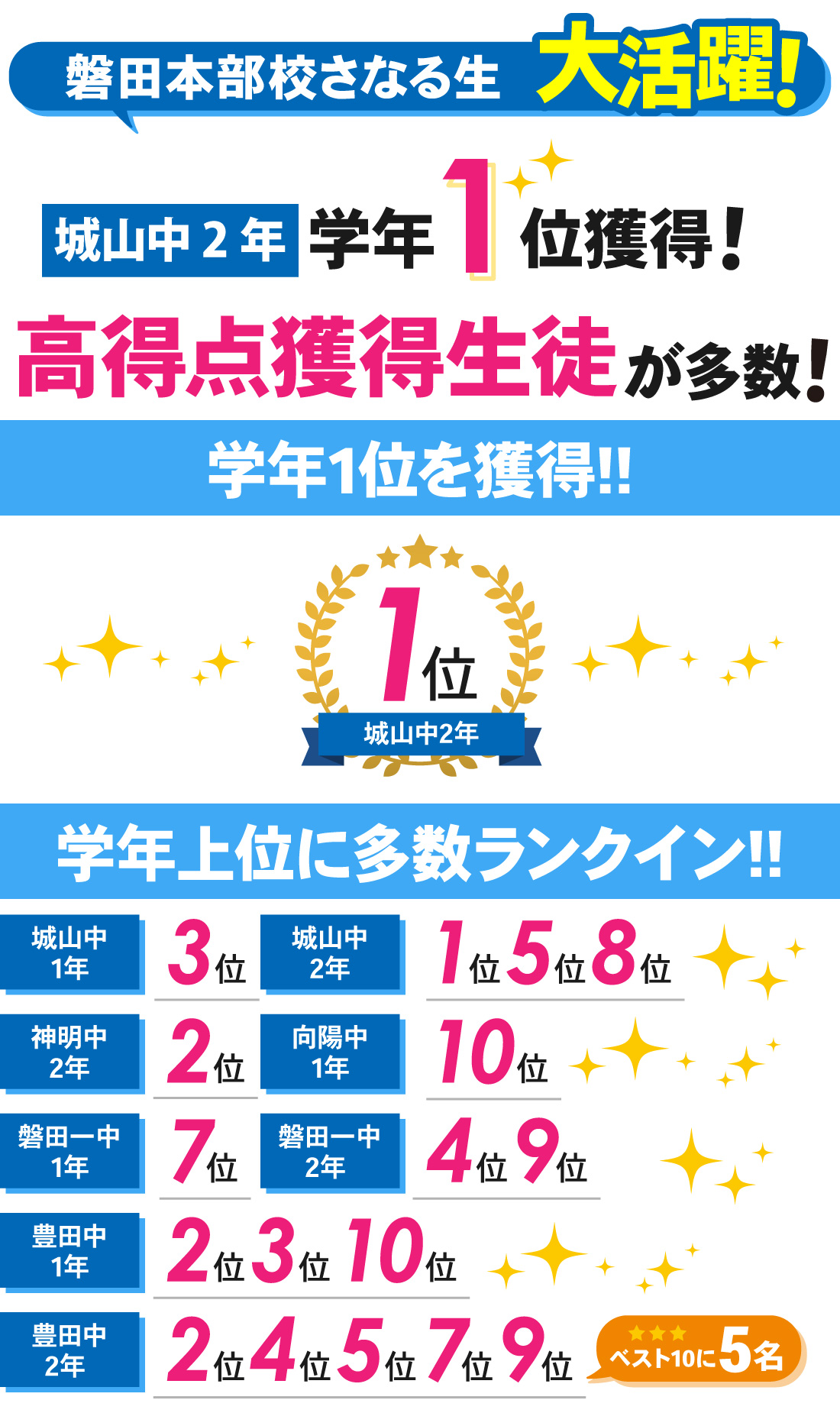 磐田本部校（見付校）_3学期期末テスト結果