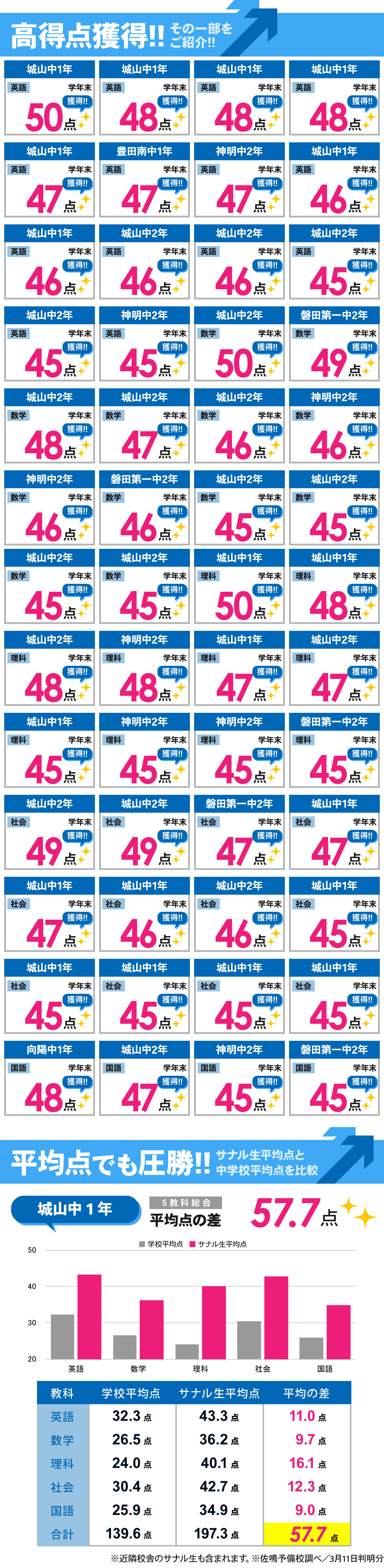 磐田本部校（見付校）_3学期期末テスト結果