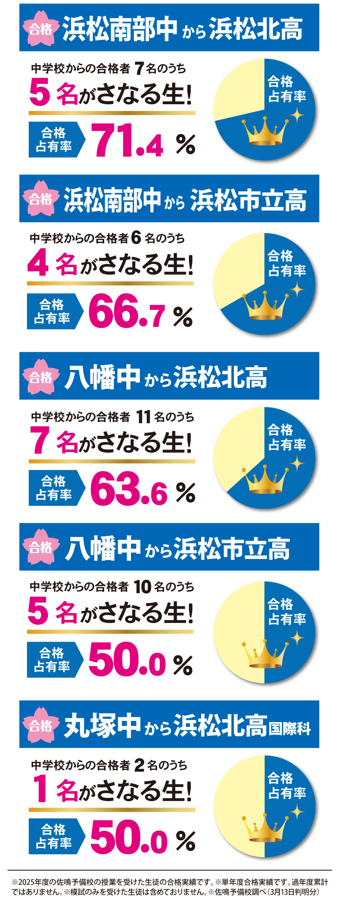 2026年度 静岡県高校入試 合格実績