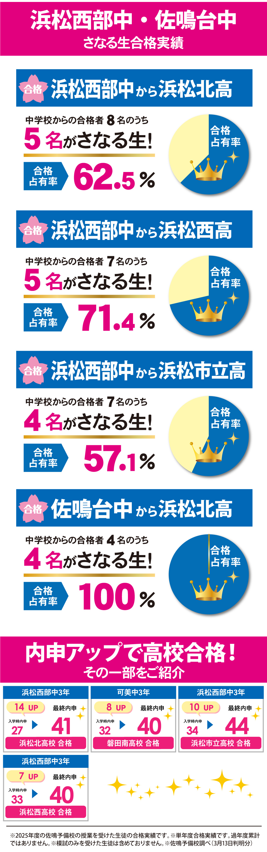 2026年度 静岡県高校入試 合格実績
