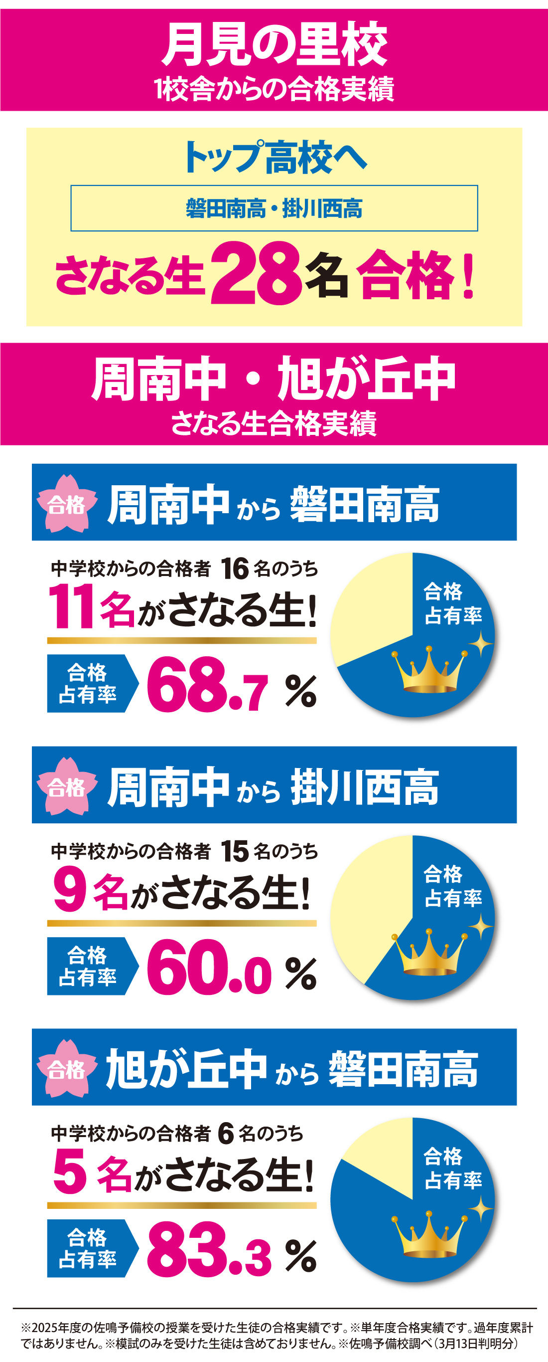 2026年度 静岡県高校入試 合格実績