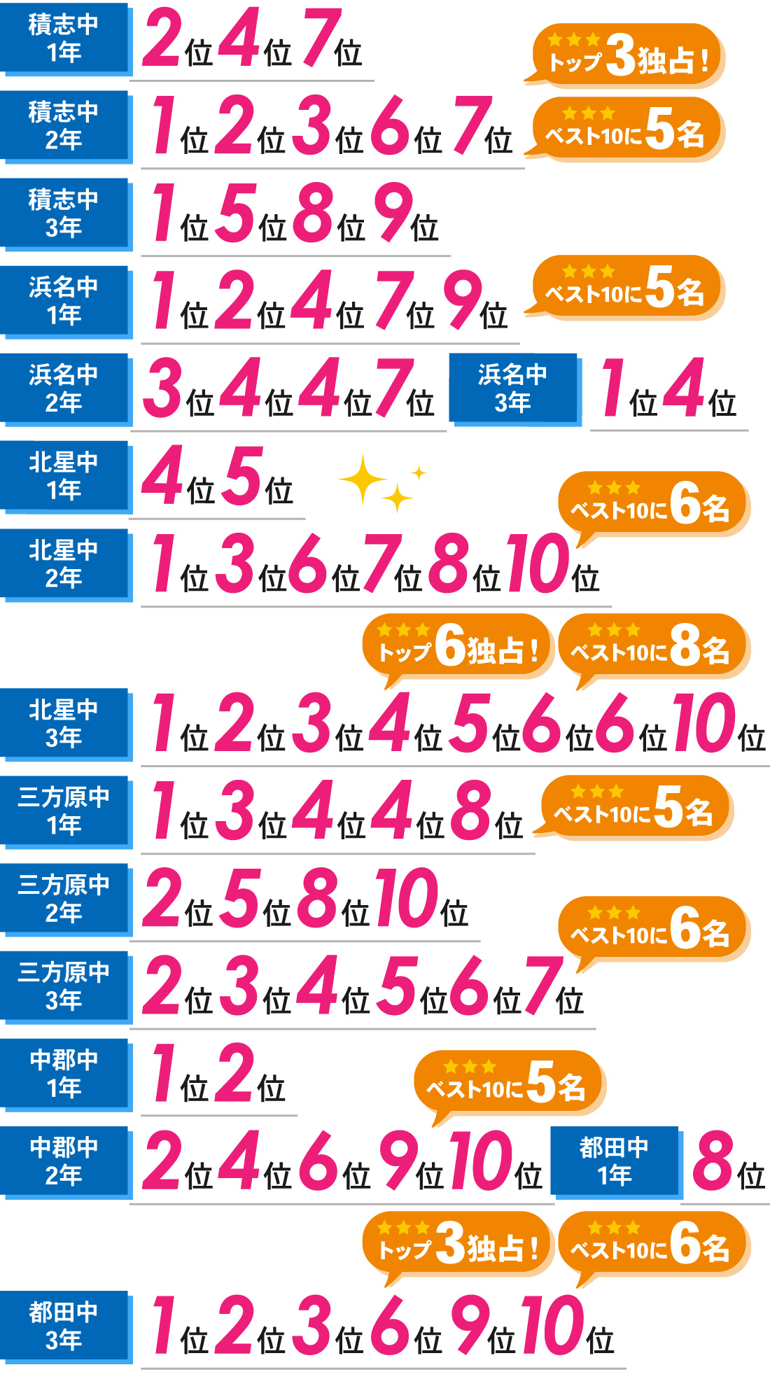 浜松医大前校2号館_学年末テスト結果