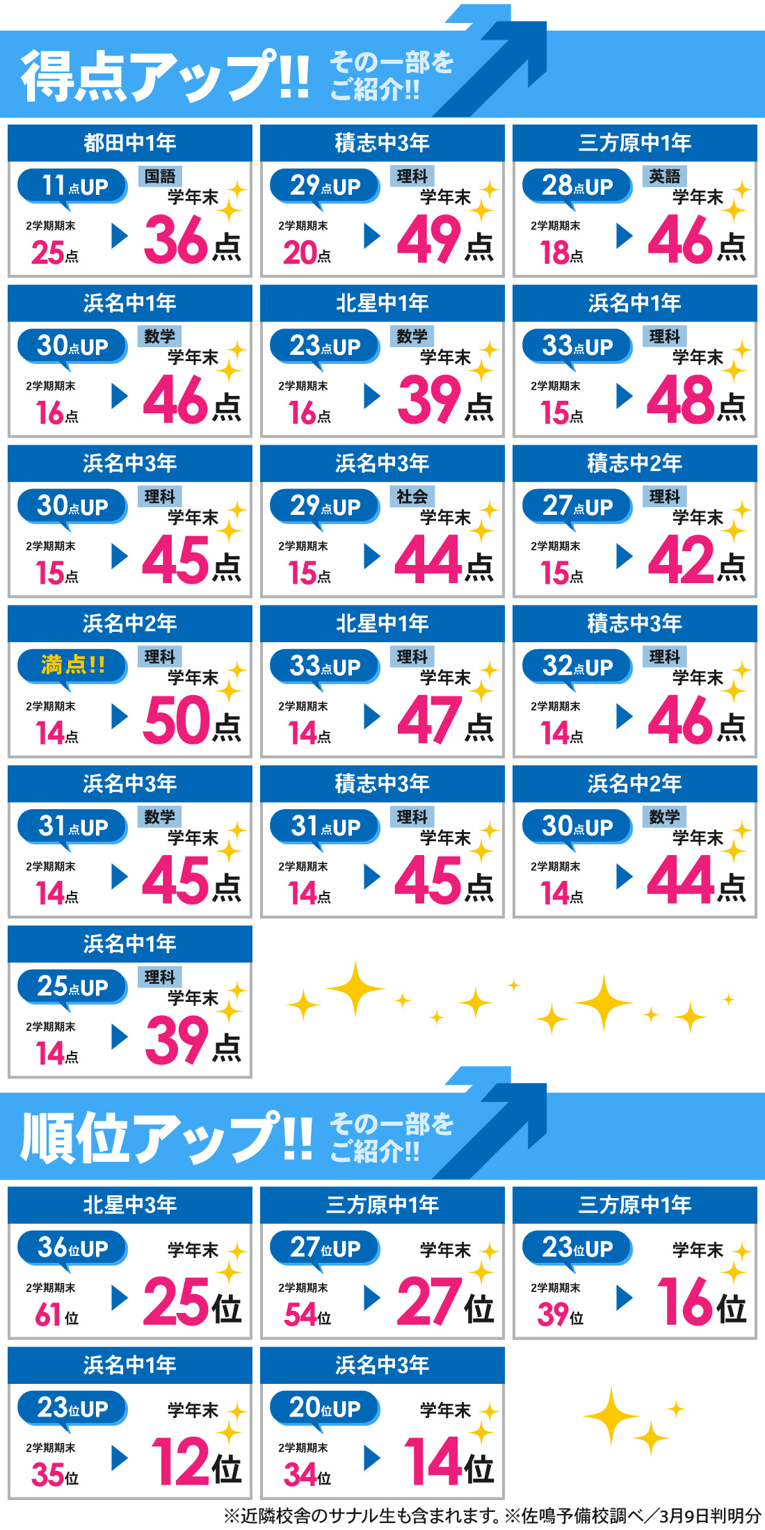 浜松医大前校2号館_学年末テスト結果