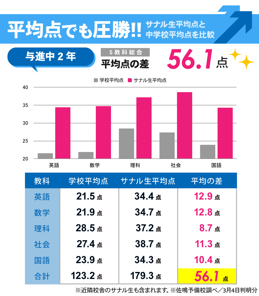 与進校_3学期期末テスト結果