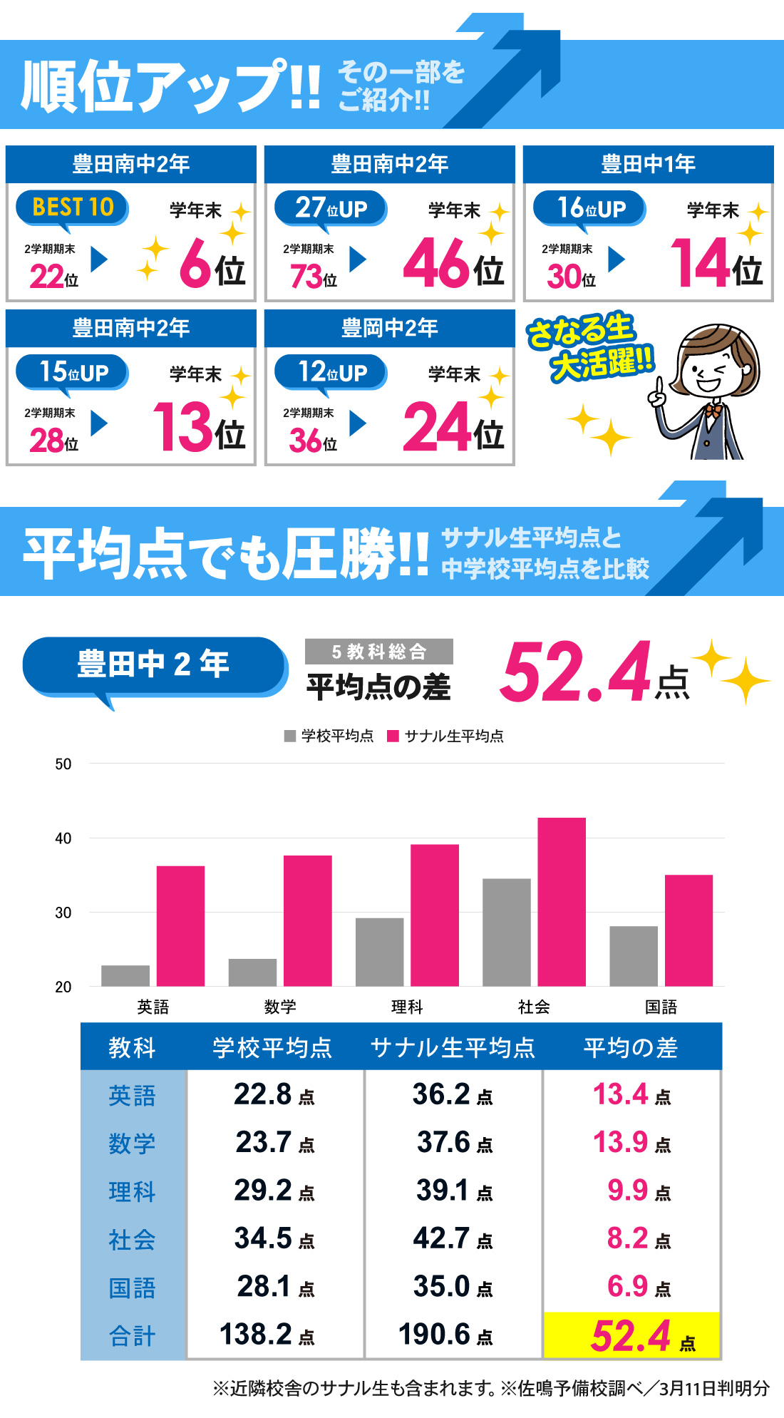 豊田校_学年末テスト結果