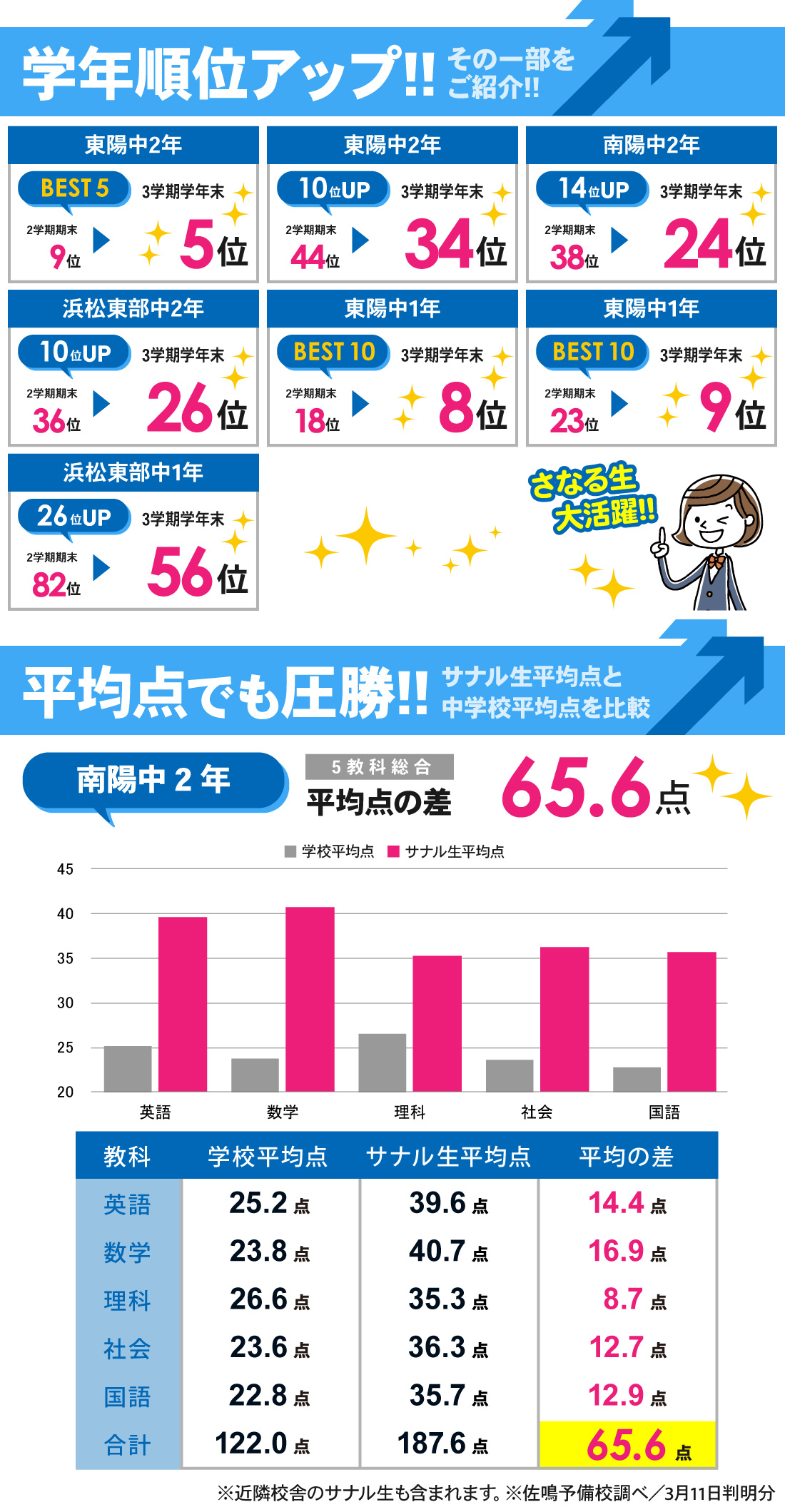 南陽校_中学生|3学期学年末テスト