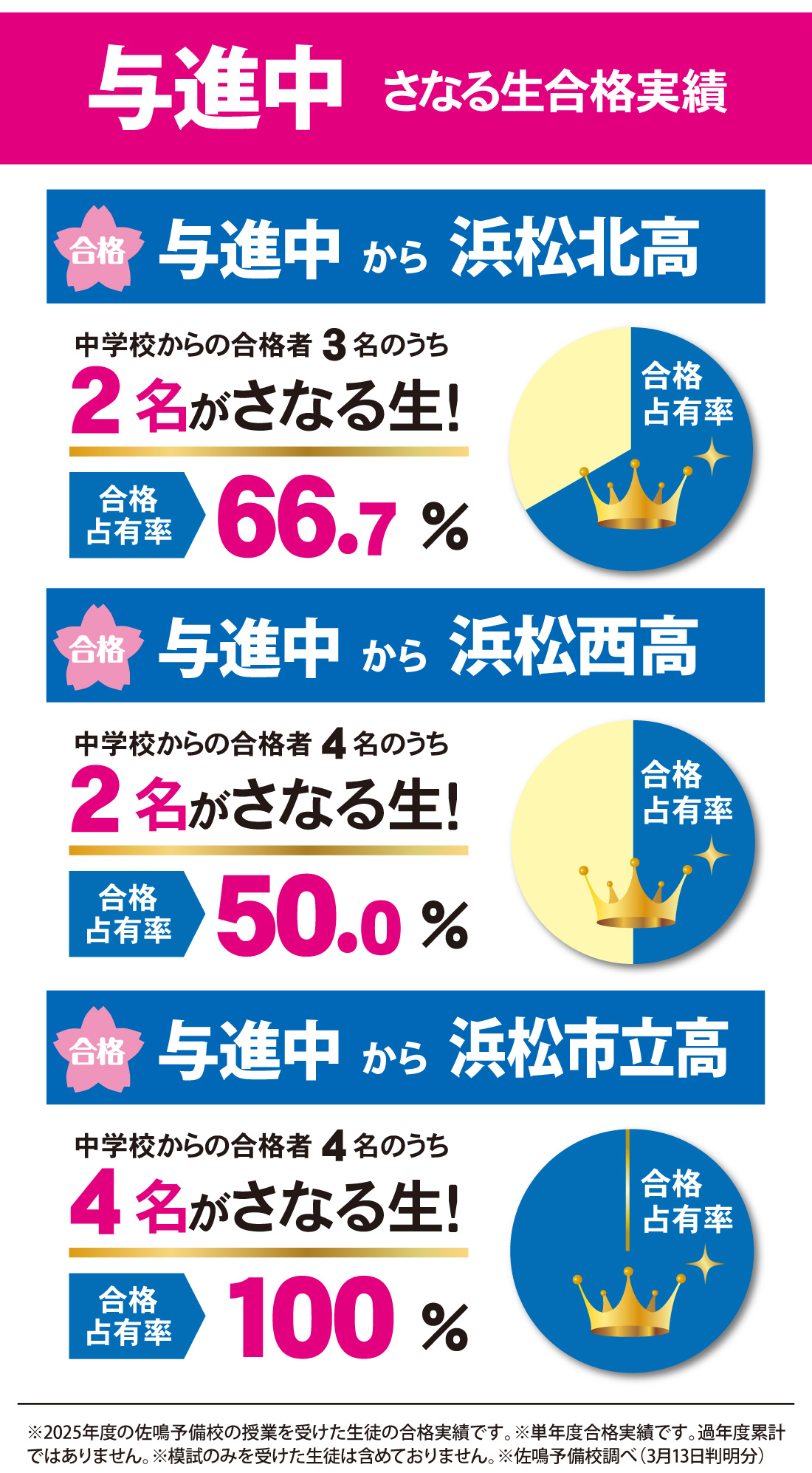 2026年度 静岡県高校入試 合格実績