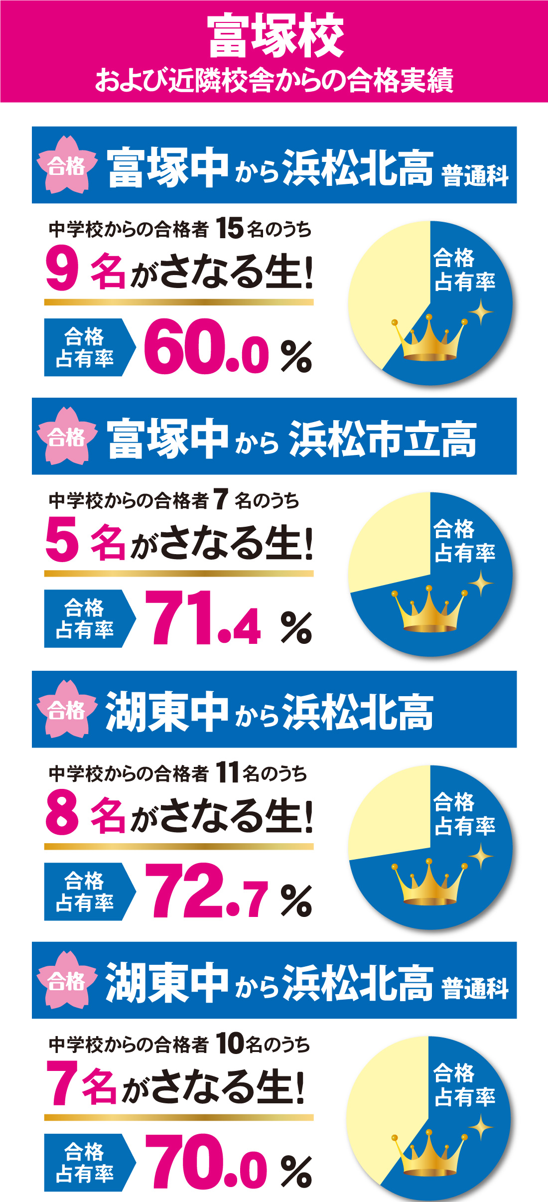 富塚校　合格実績