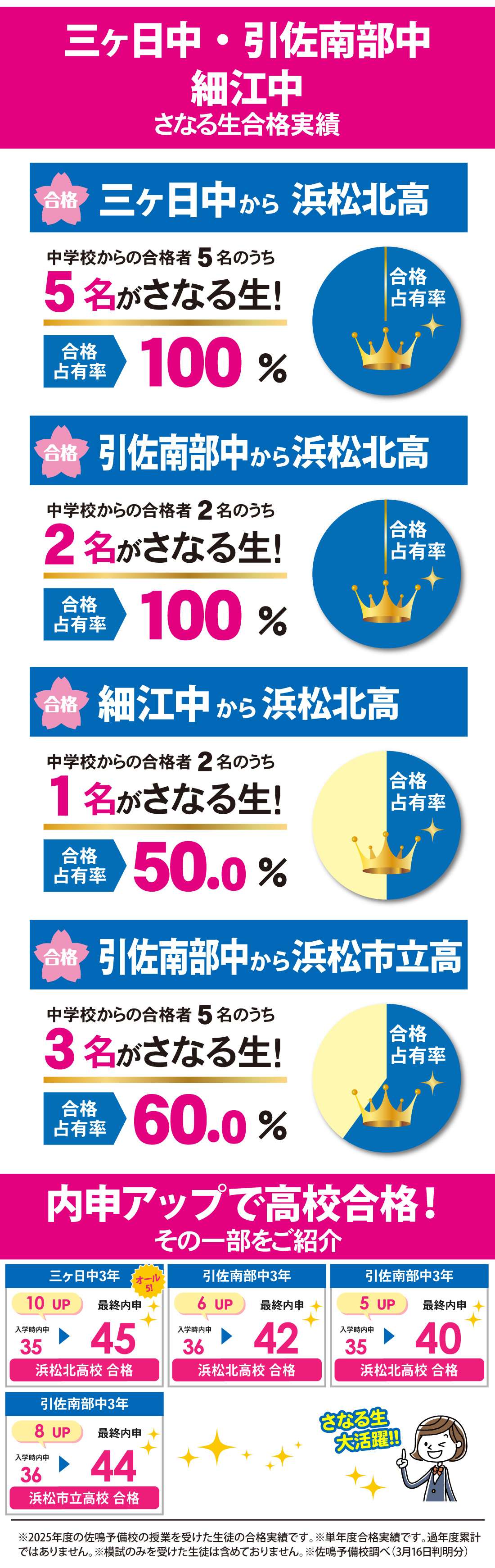静岡県高校入試合格実績