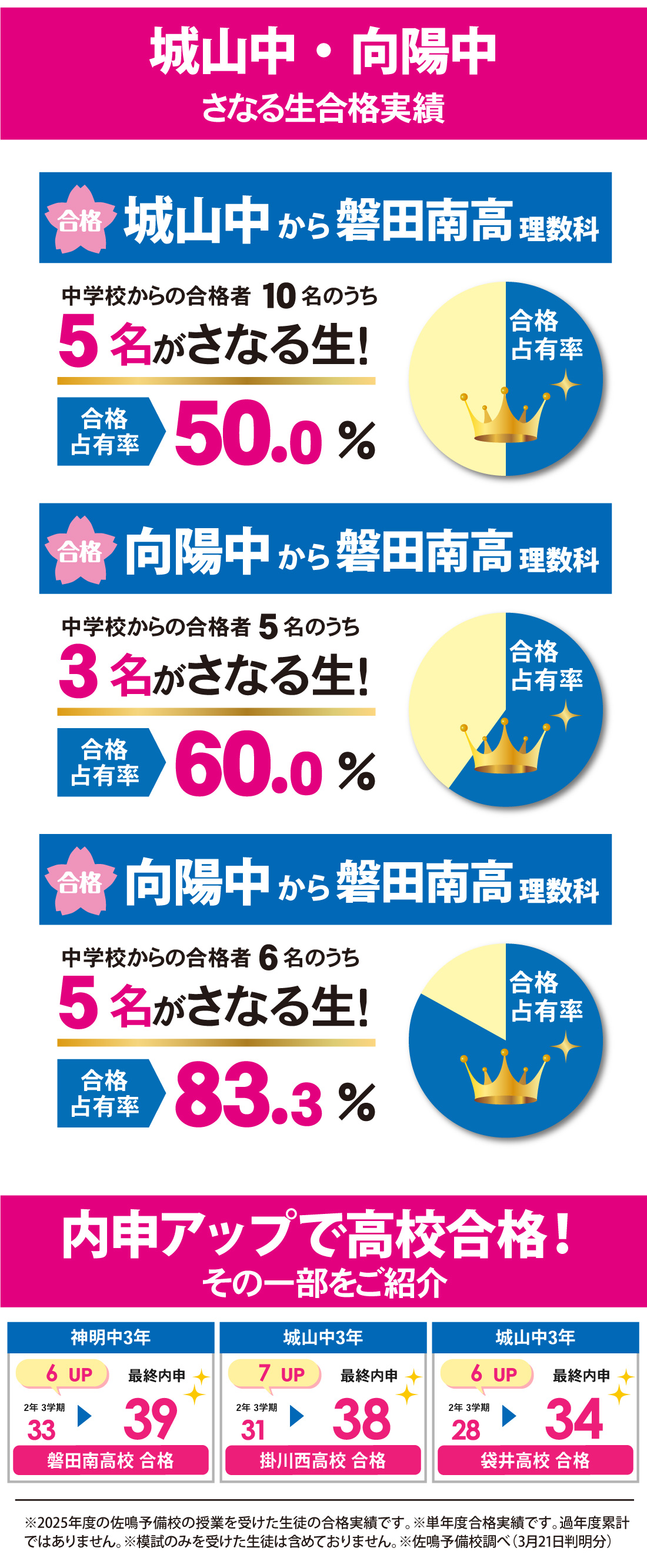 静岡県高校入試 合格実績