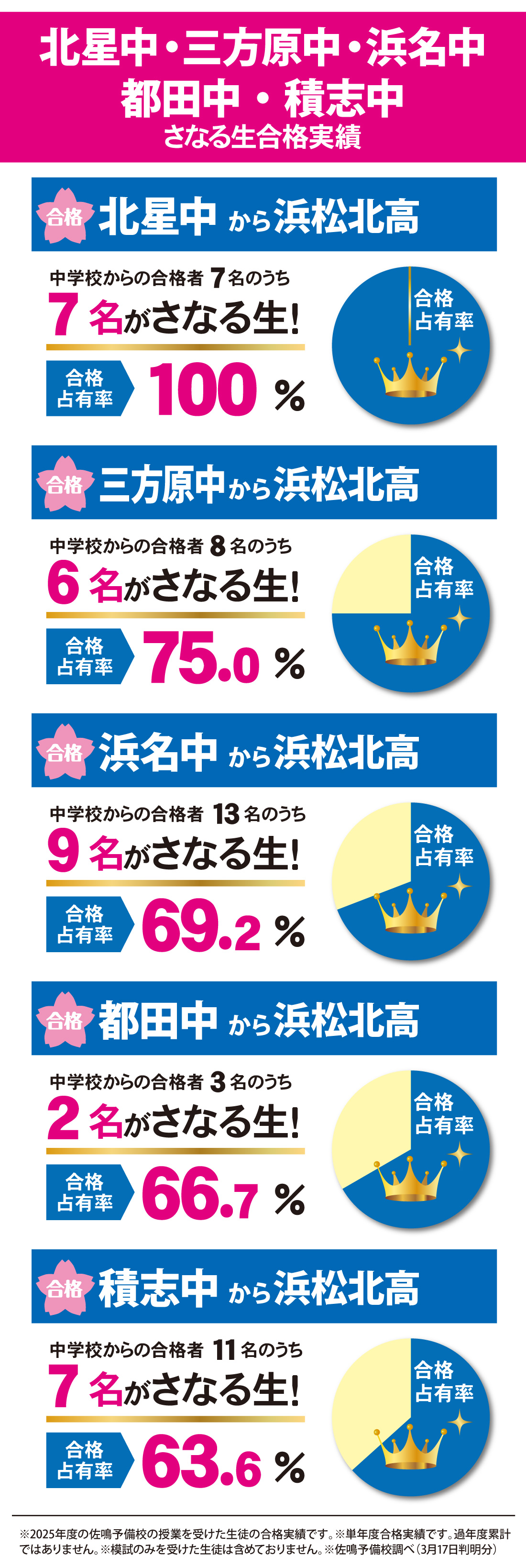 2026年度 静岡県高校入試 合格実績