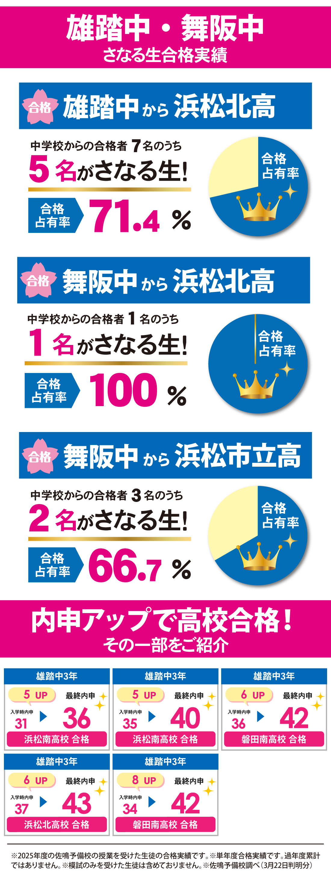静岡県高校入試合格実績