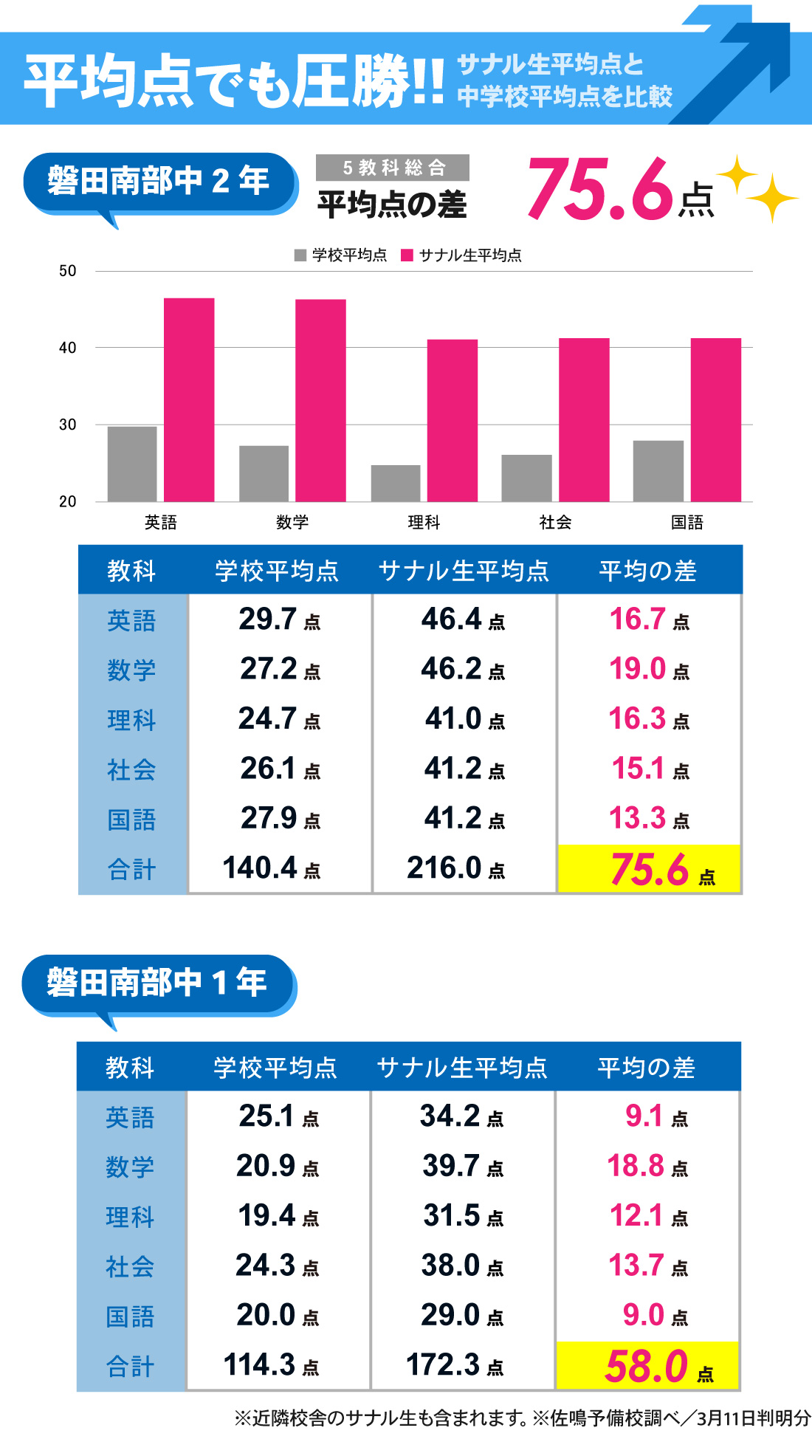 磐田駅前校_中学生｜3学期期末テスト