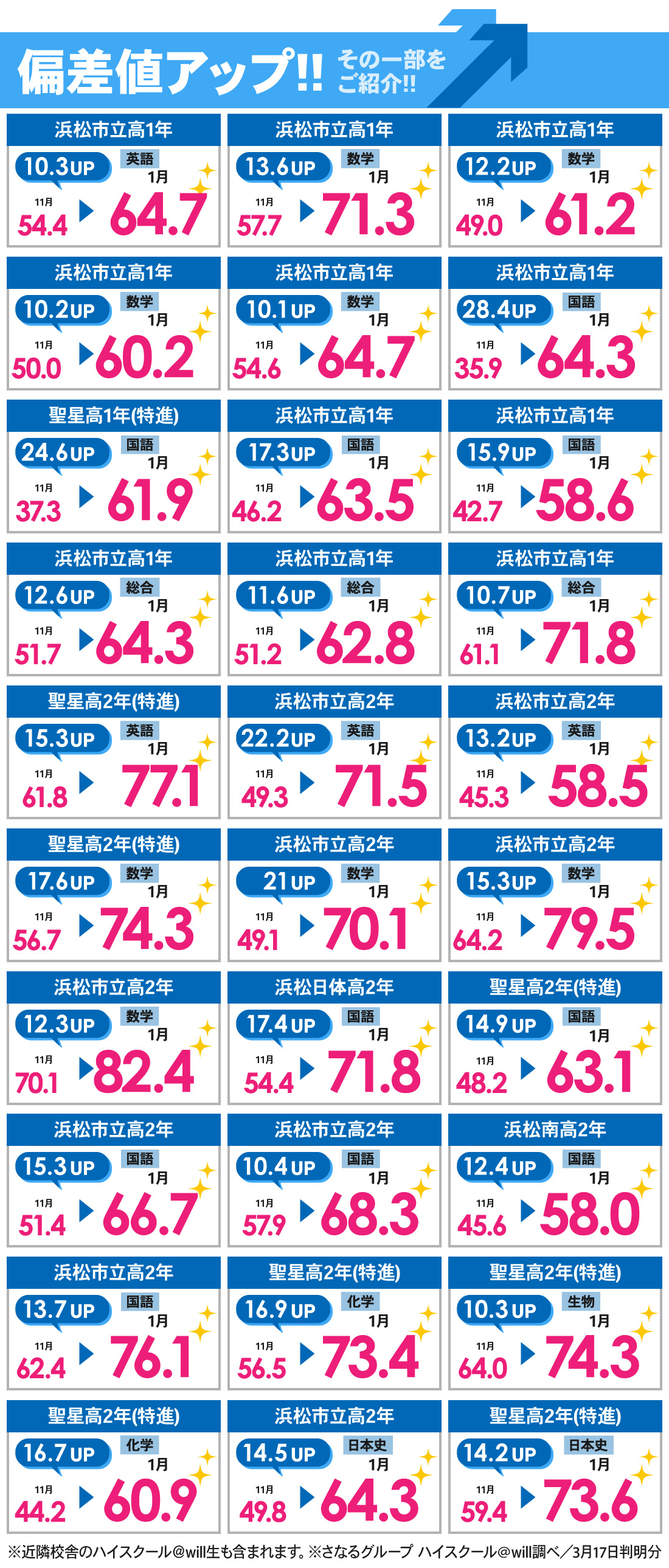 北高前校3号館_1月進研記述模試結果