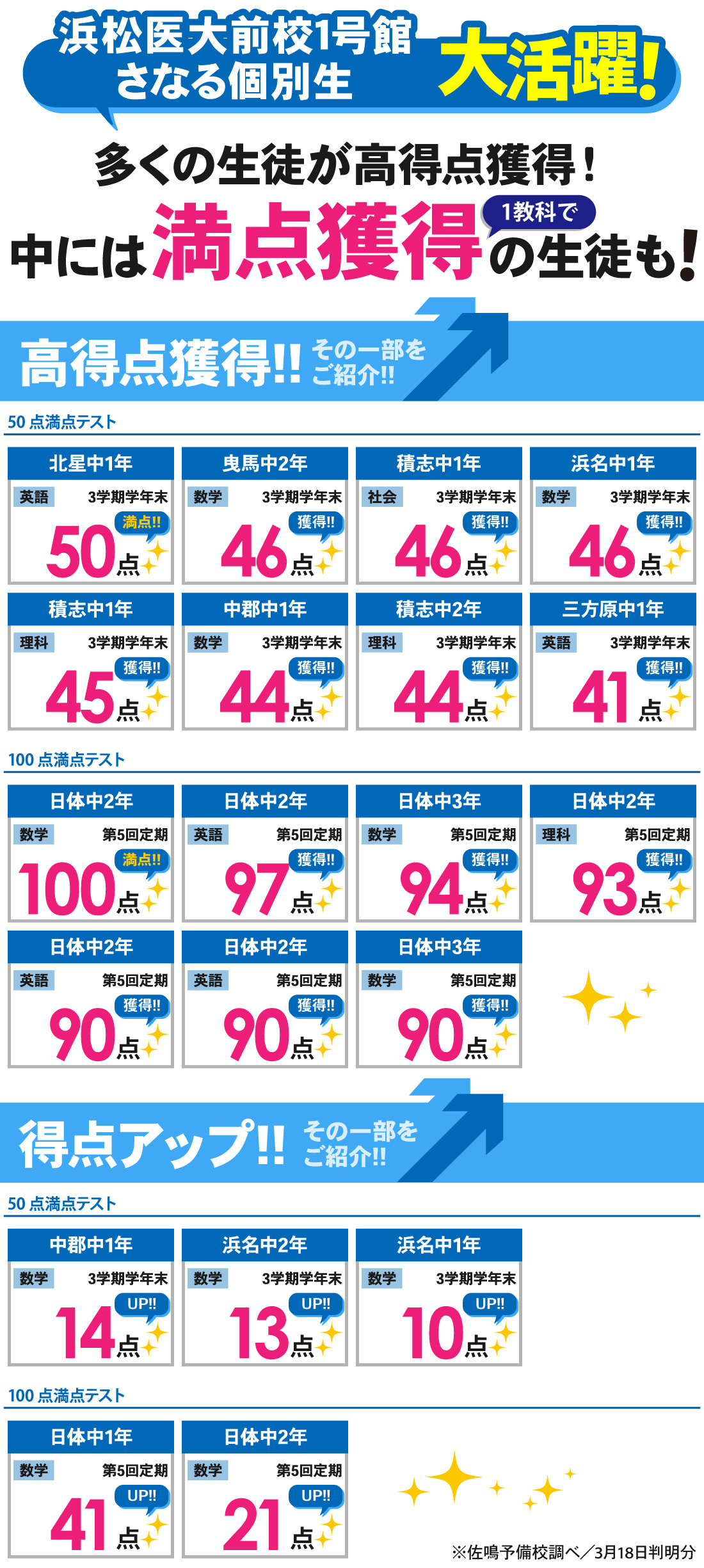 浜松医大前校1号館_3学期学年末・第5回定期テスト結果