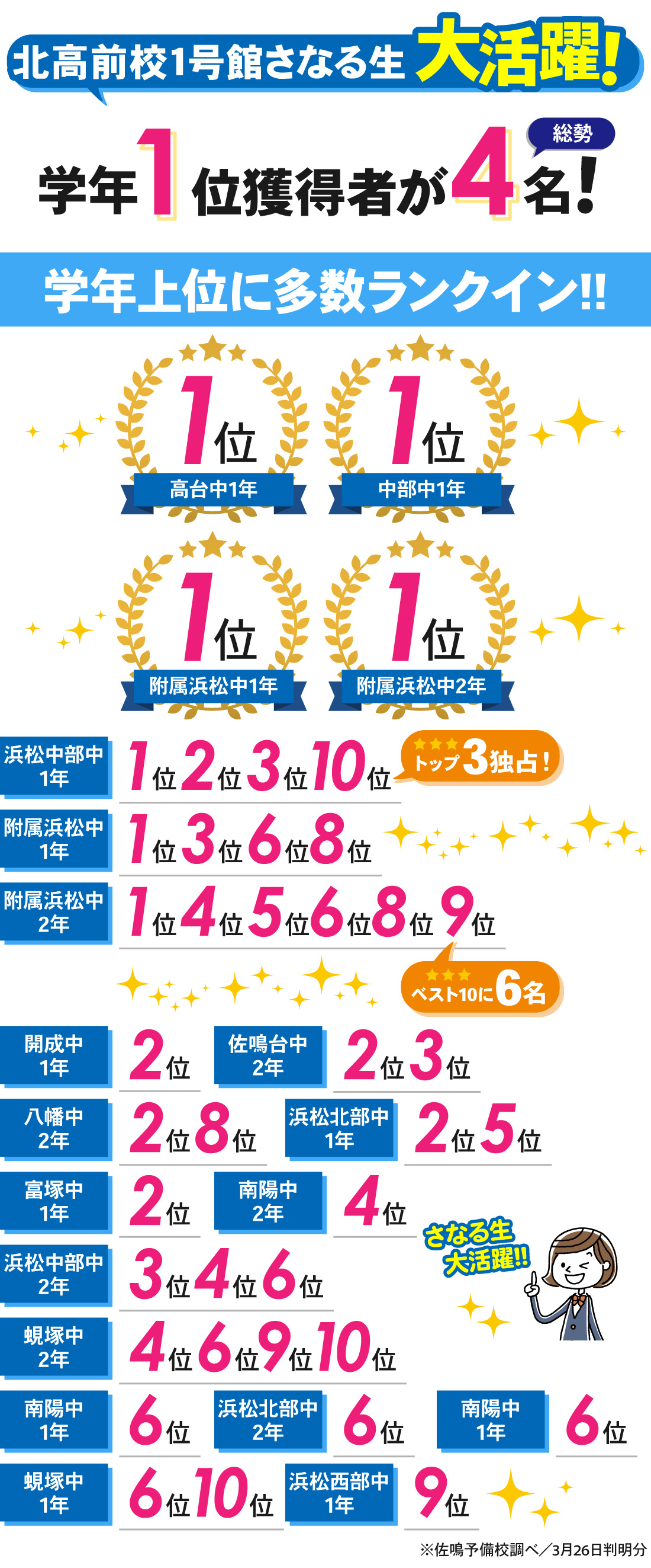 北高前校1号館_学年末テスト結果