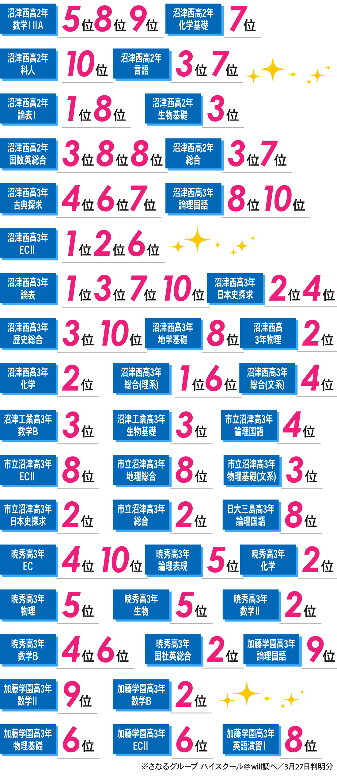 ハイスクール@will沼津駅南口校_3学期学年末テスト結果