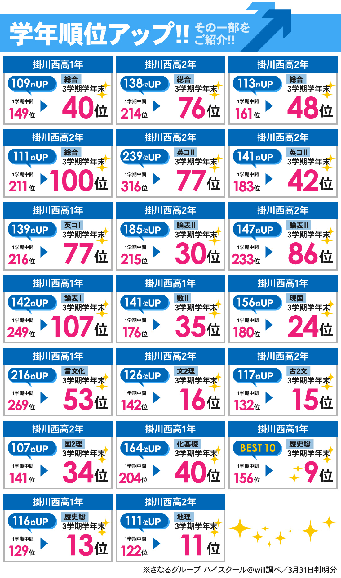 掛川本部校_3学期学年末テスト結果