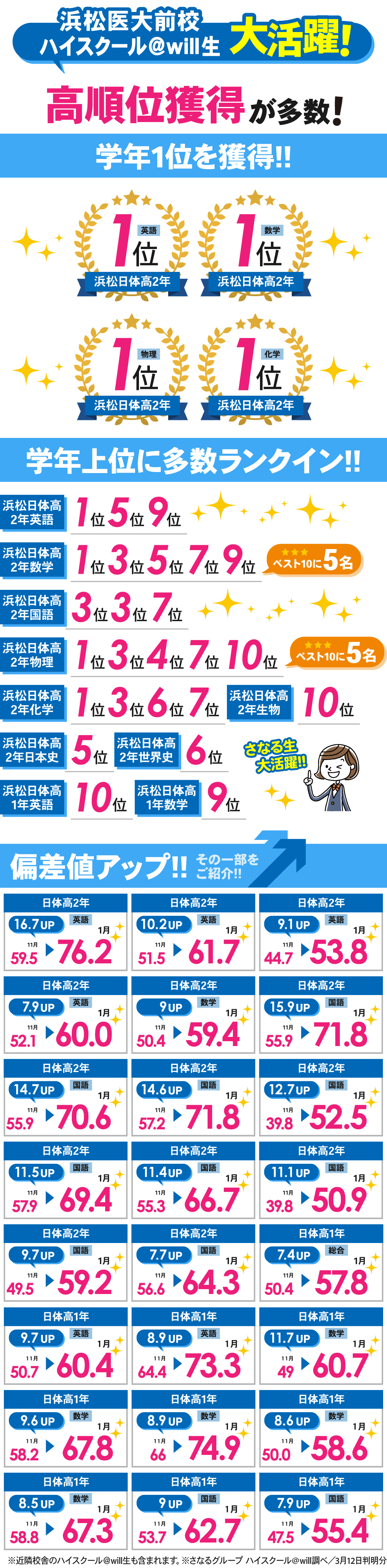 浜松医大前校1号館_1月進研模試結果