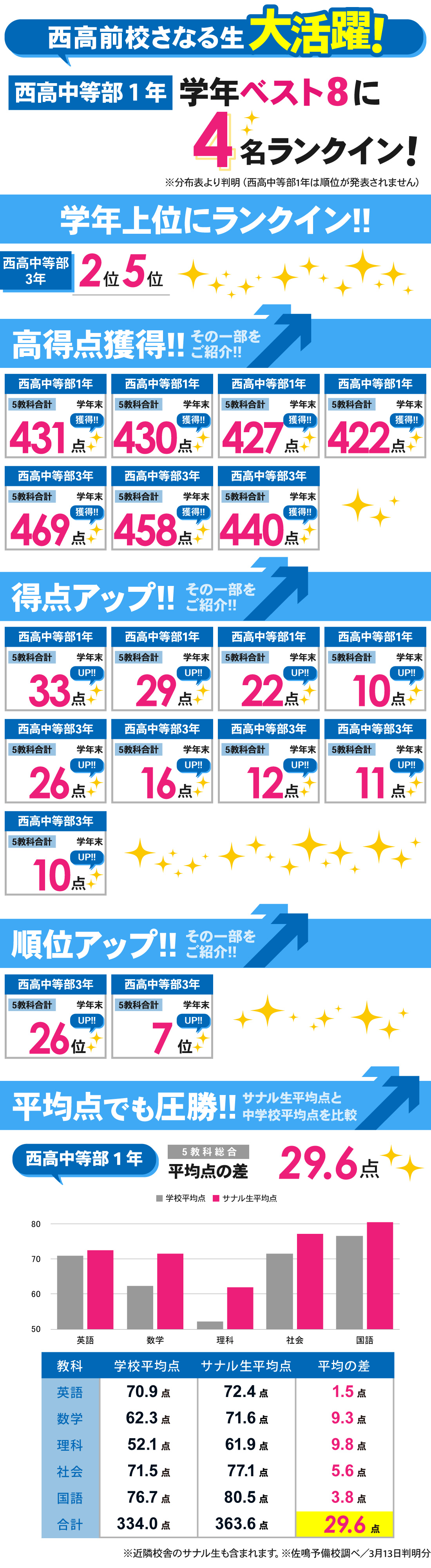 西高前校_3学期学年末テスト結果
